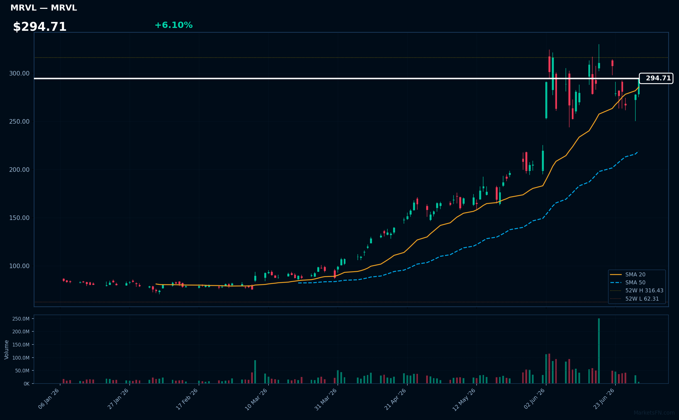MRVL chart