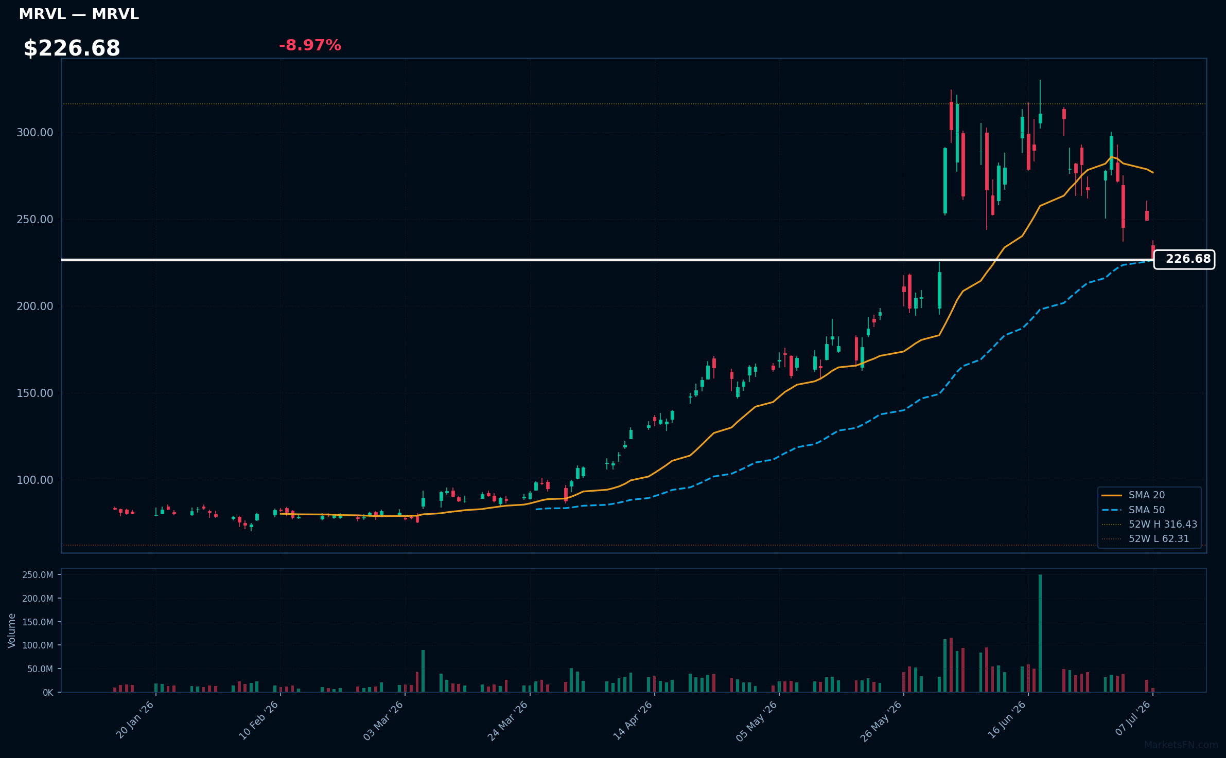 MRVL chart
