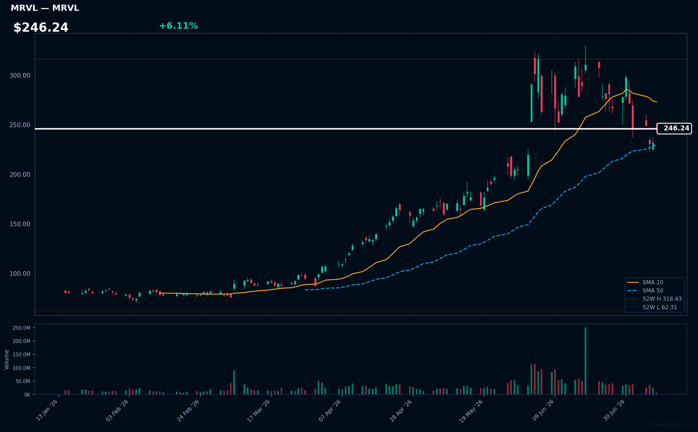 MRVL chart