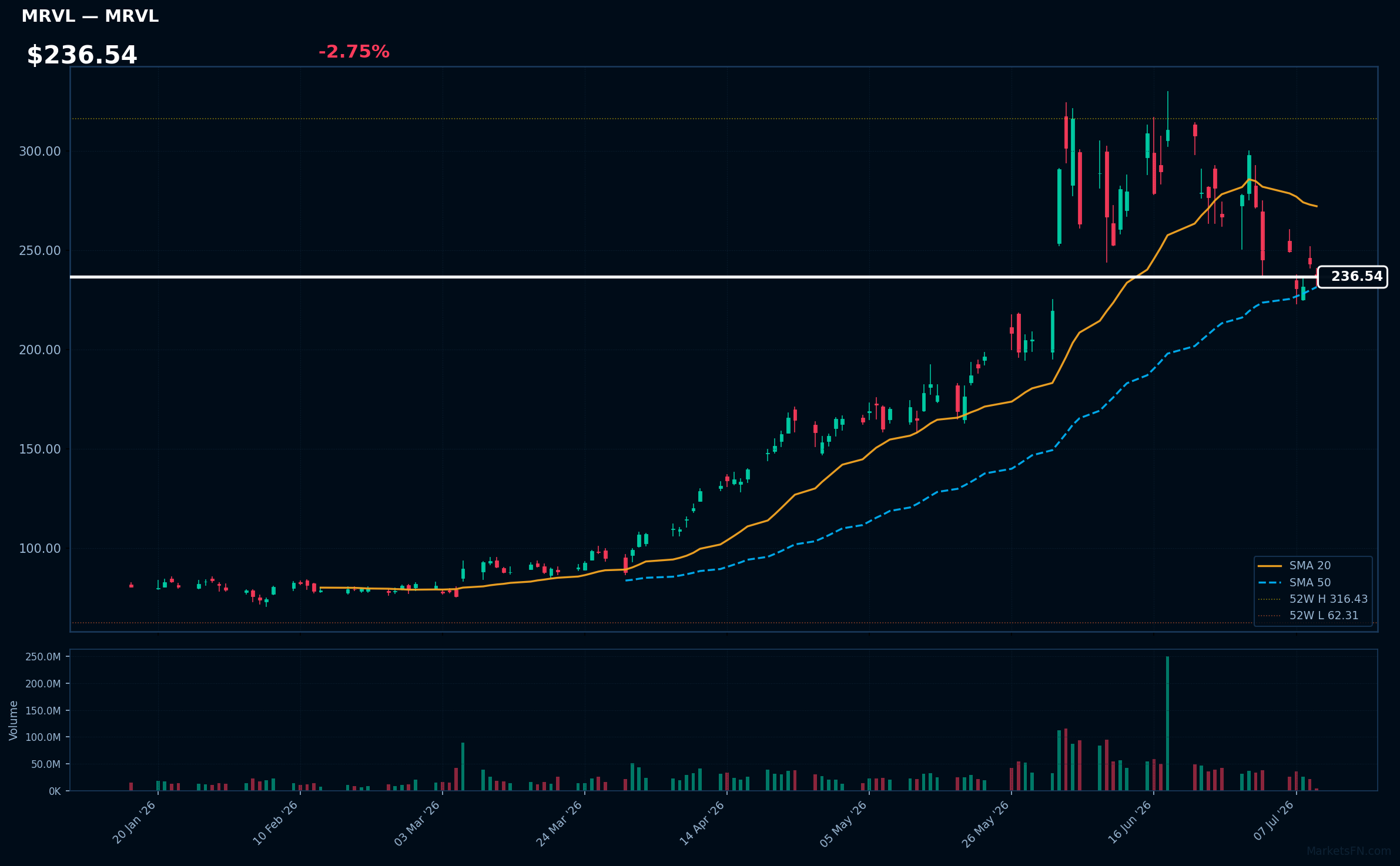MRVL chart