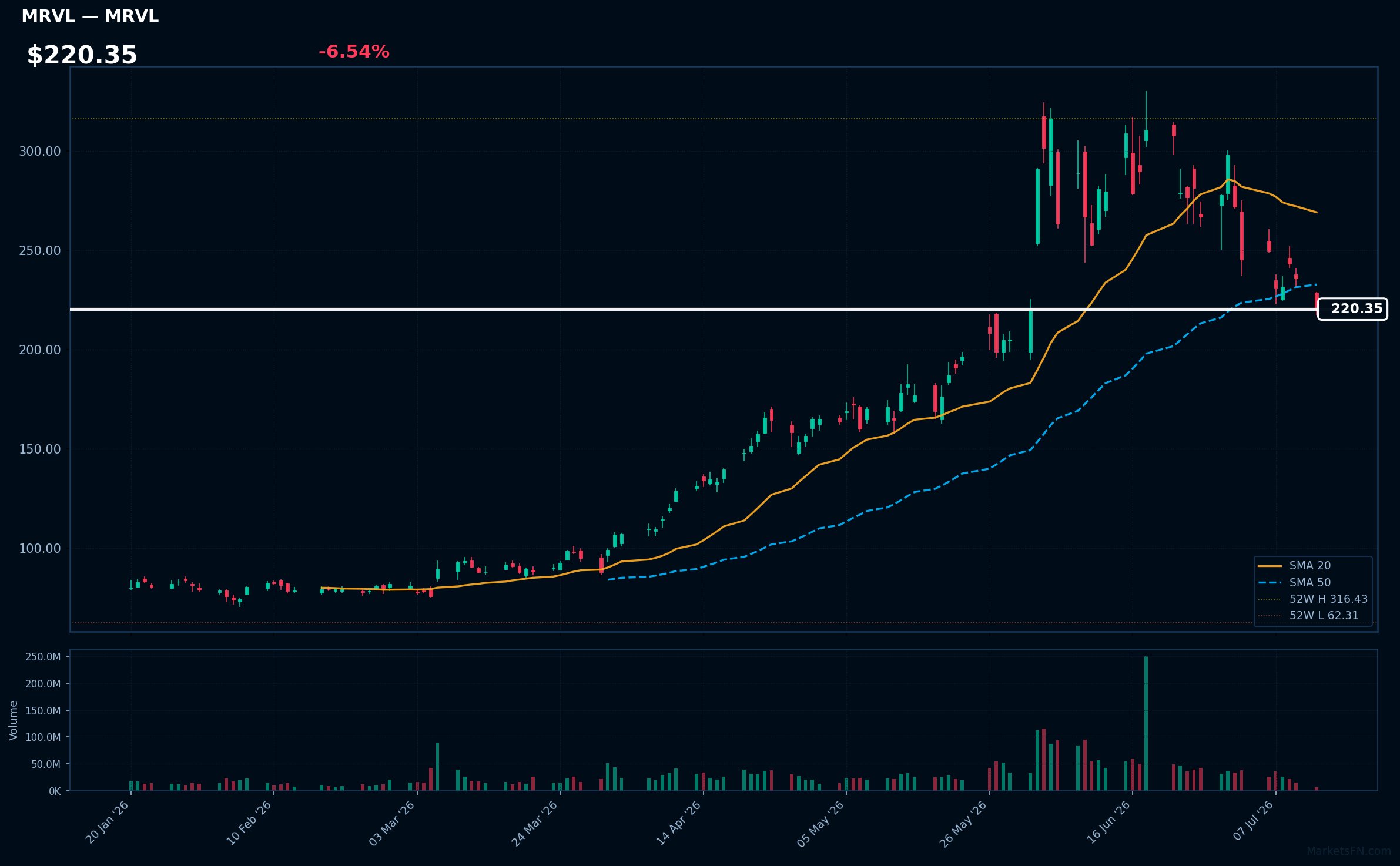 MRVL chart