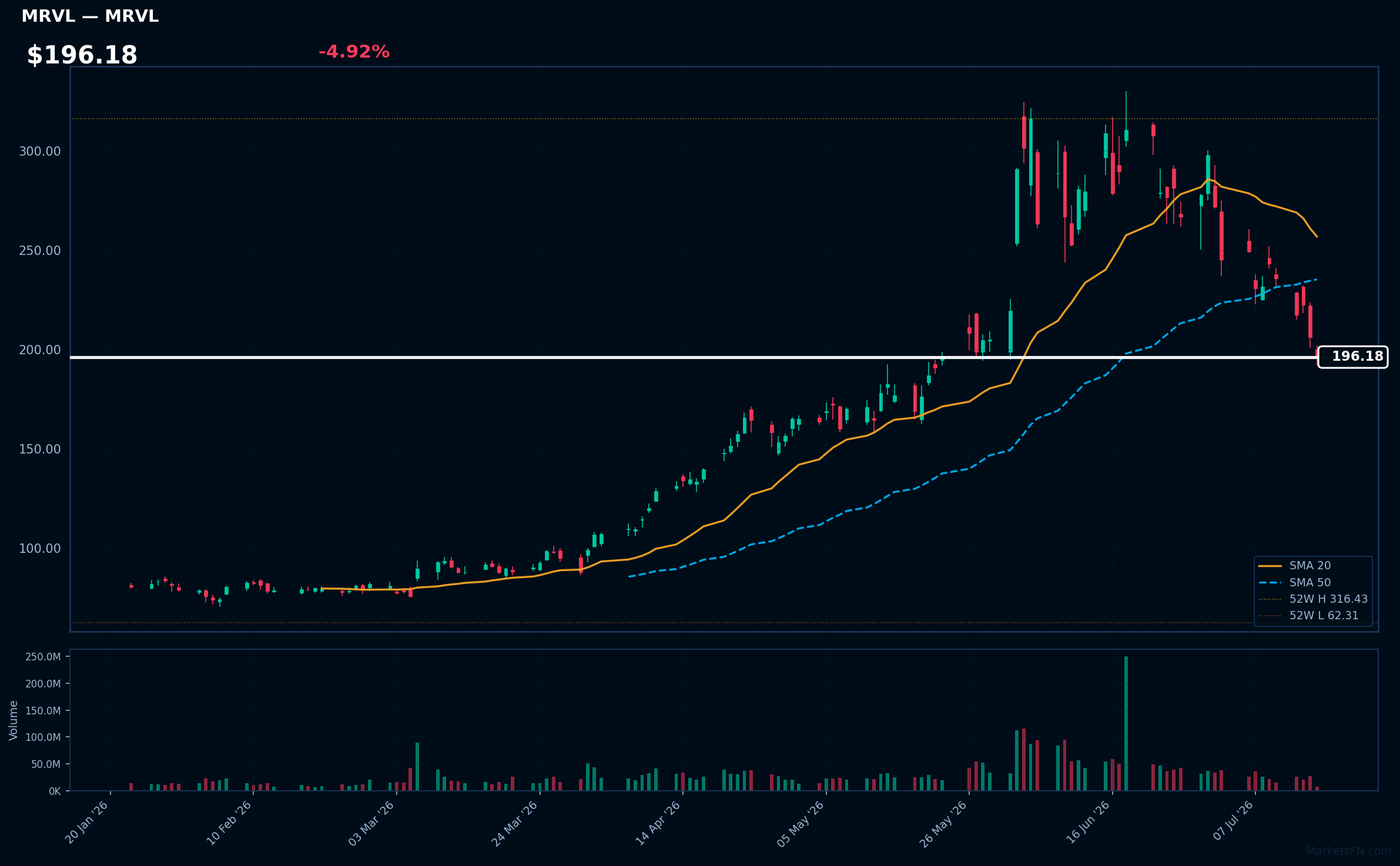 MRVL chart