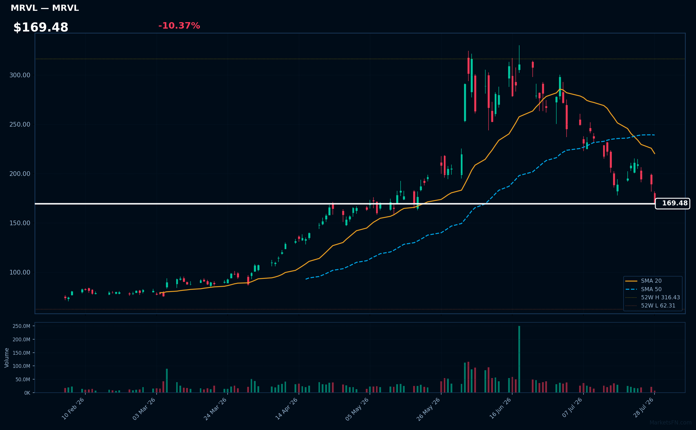 MRVL chart