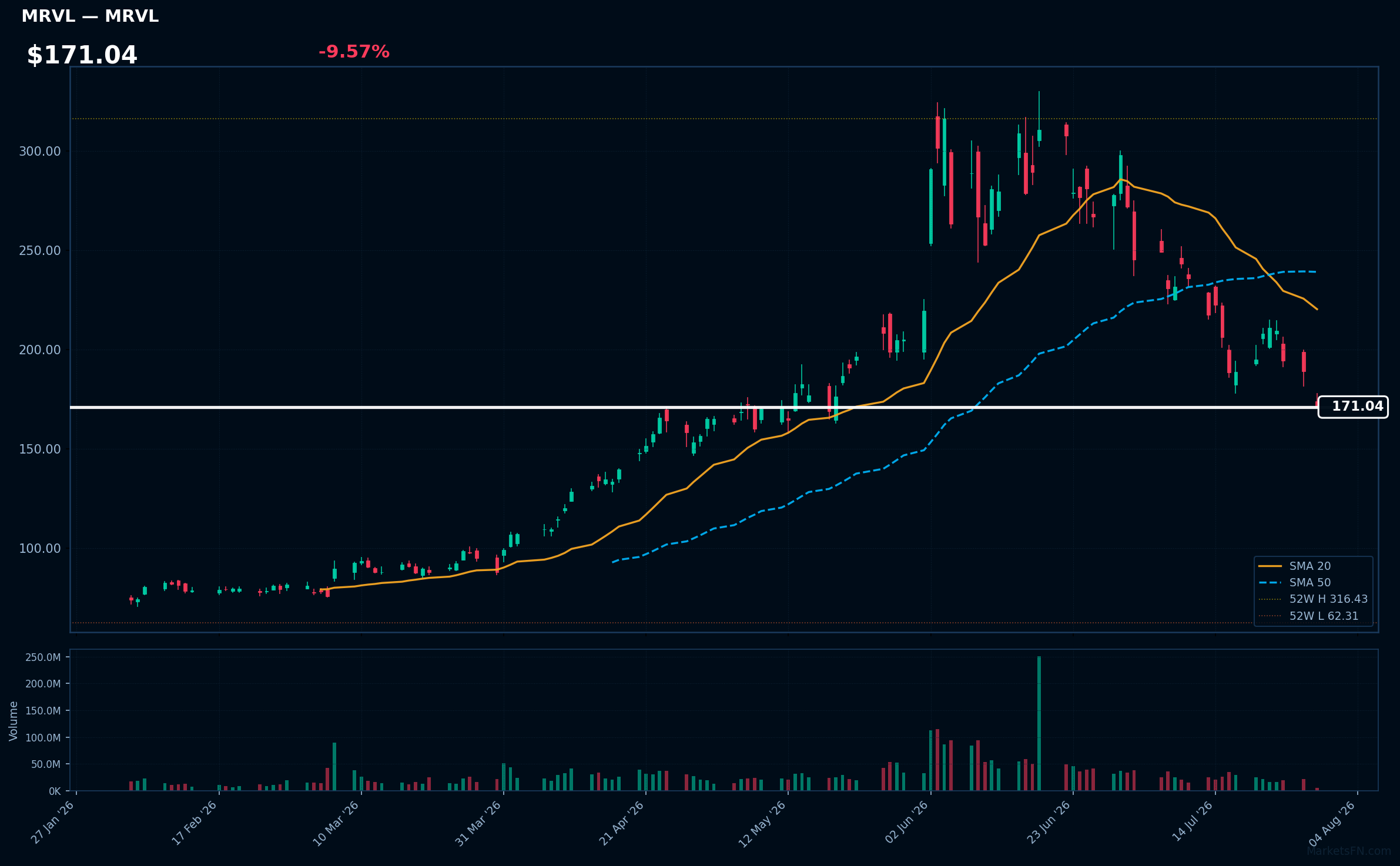 MRVL chart