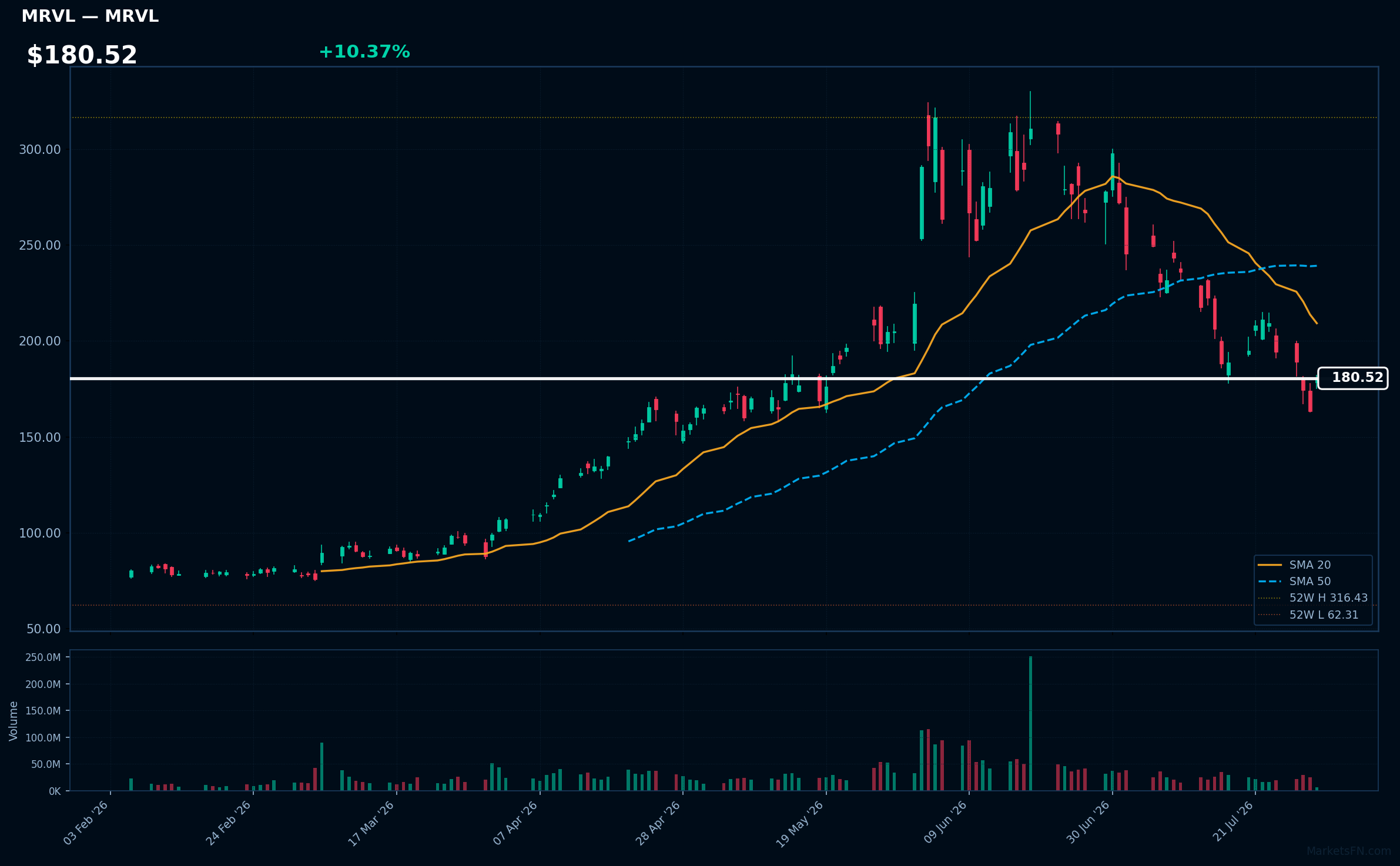 MRVL chart