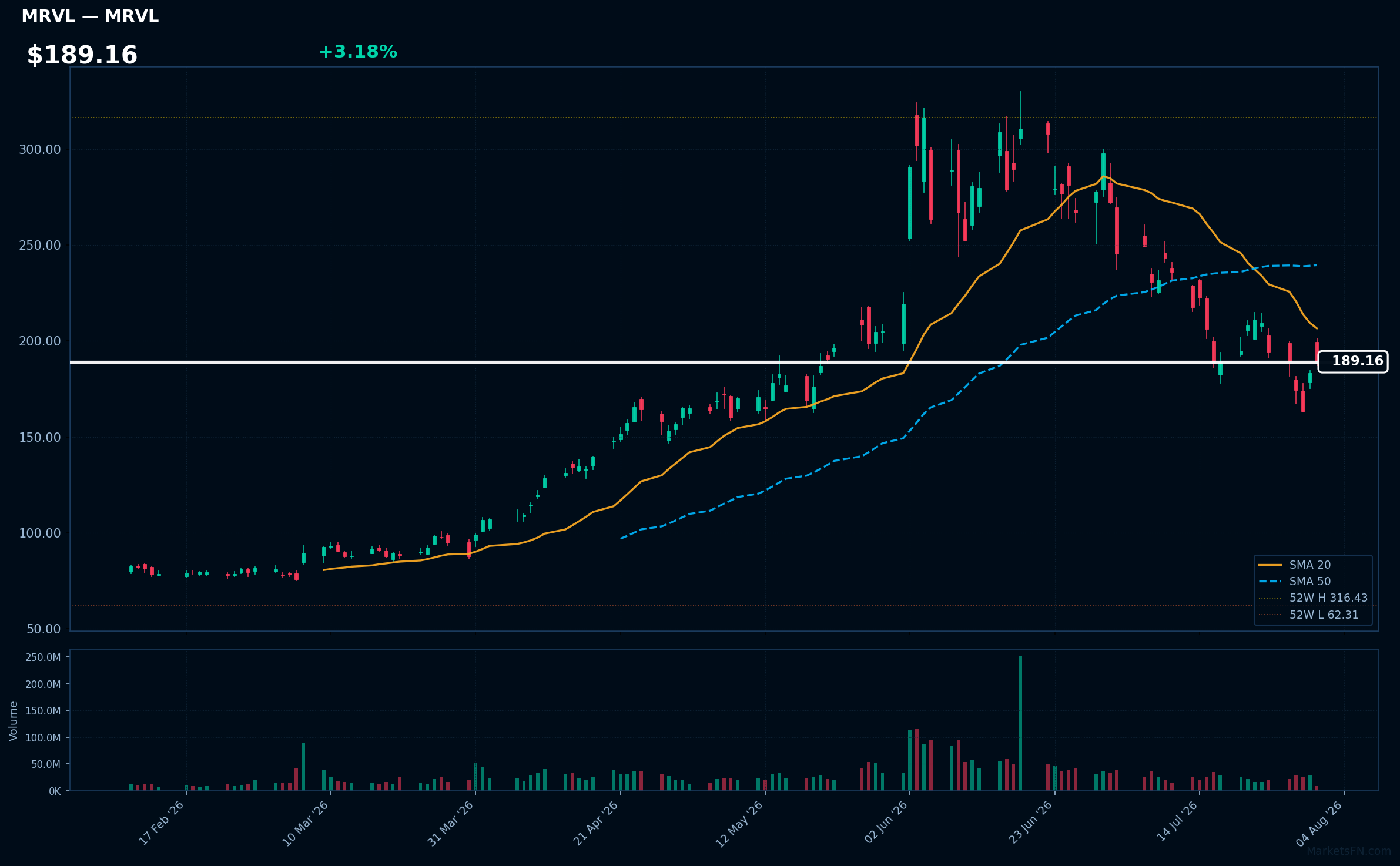 MRVL chart