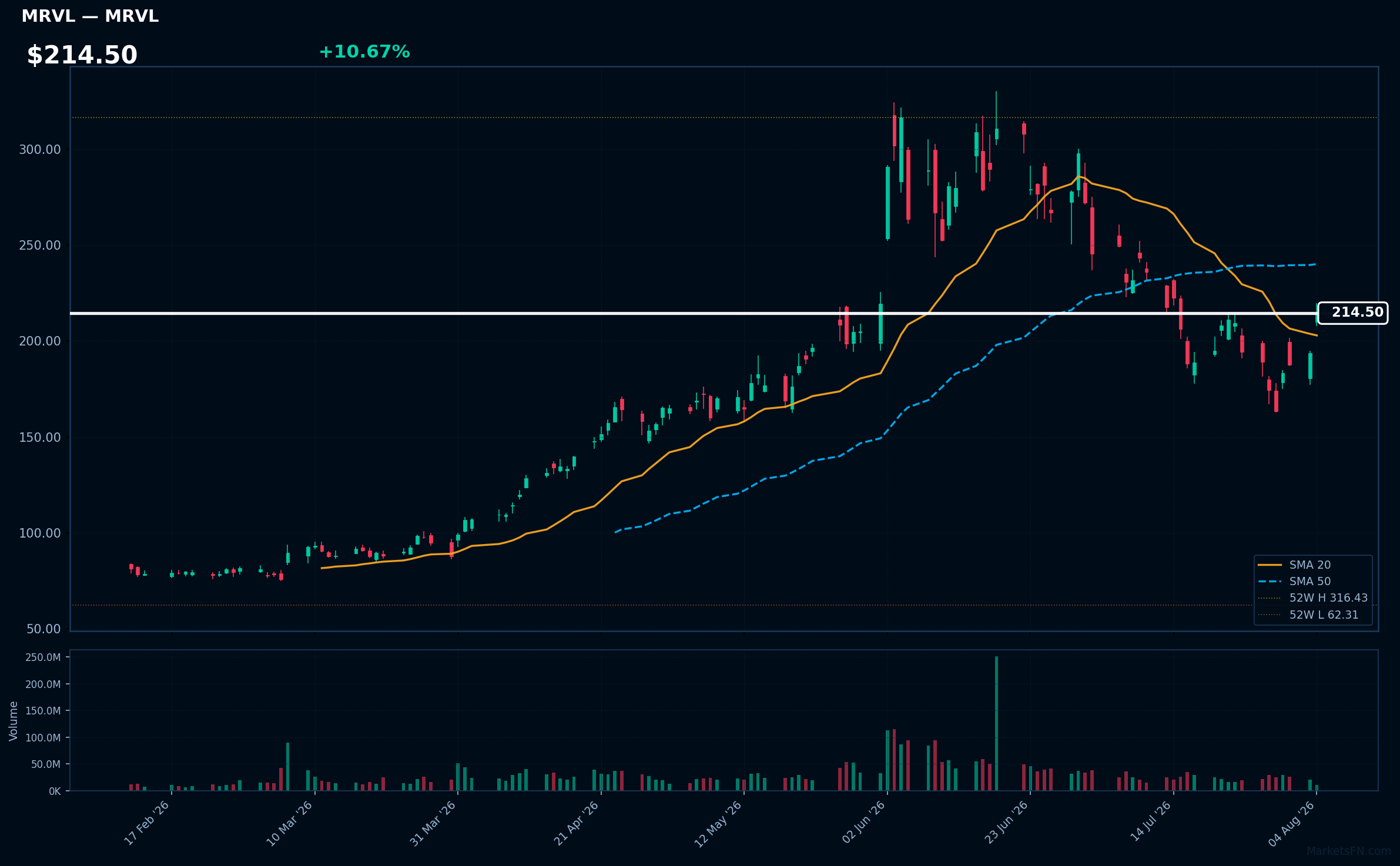 MRVL chart