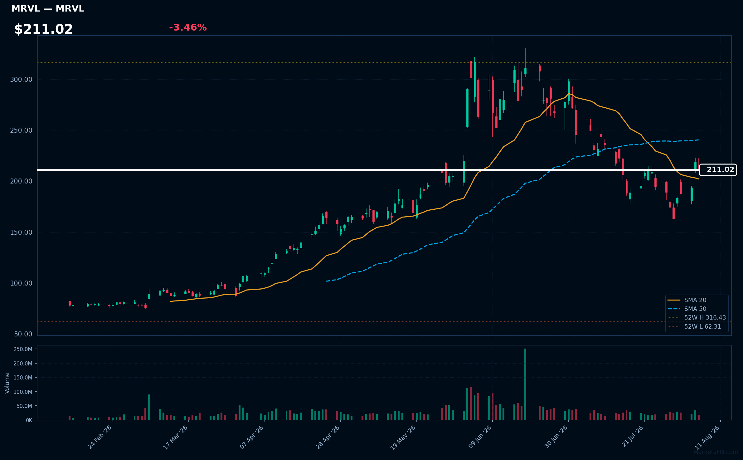 grafico MRVL