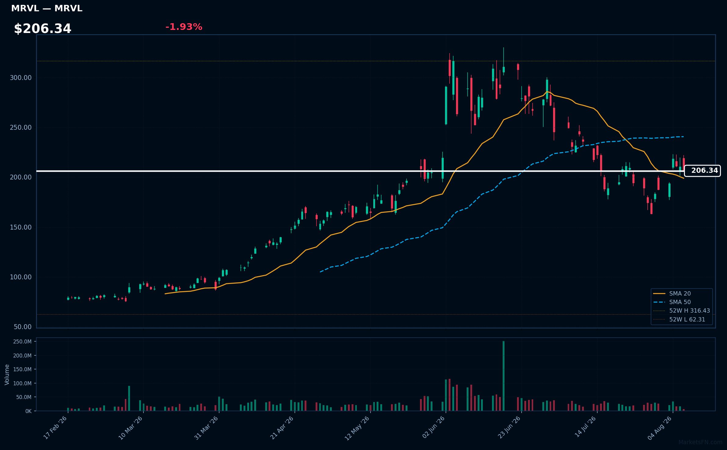 MRVL chart