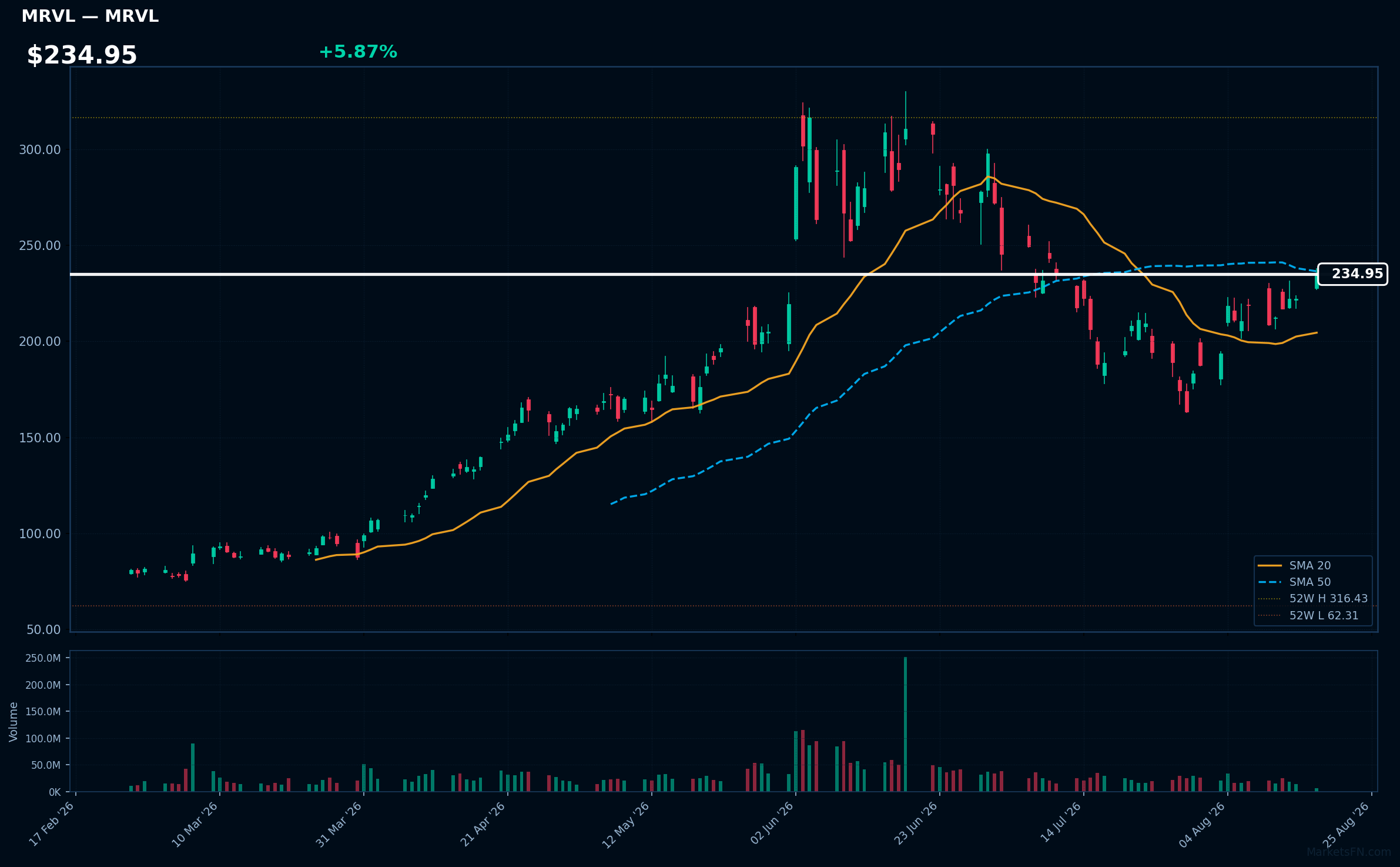MRVL chart