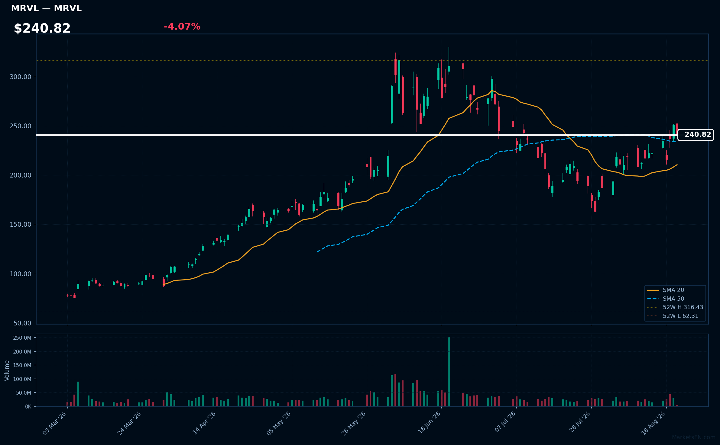 MRVL chart