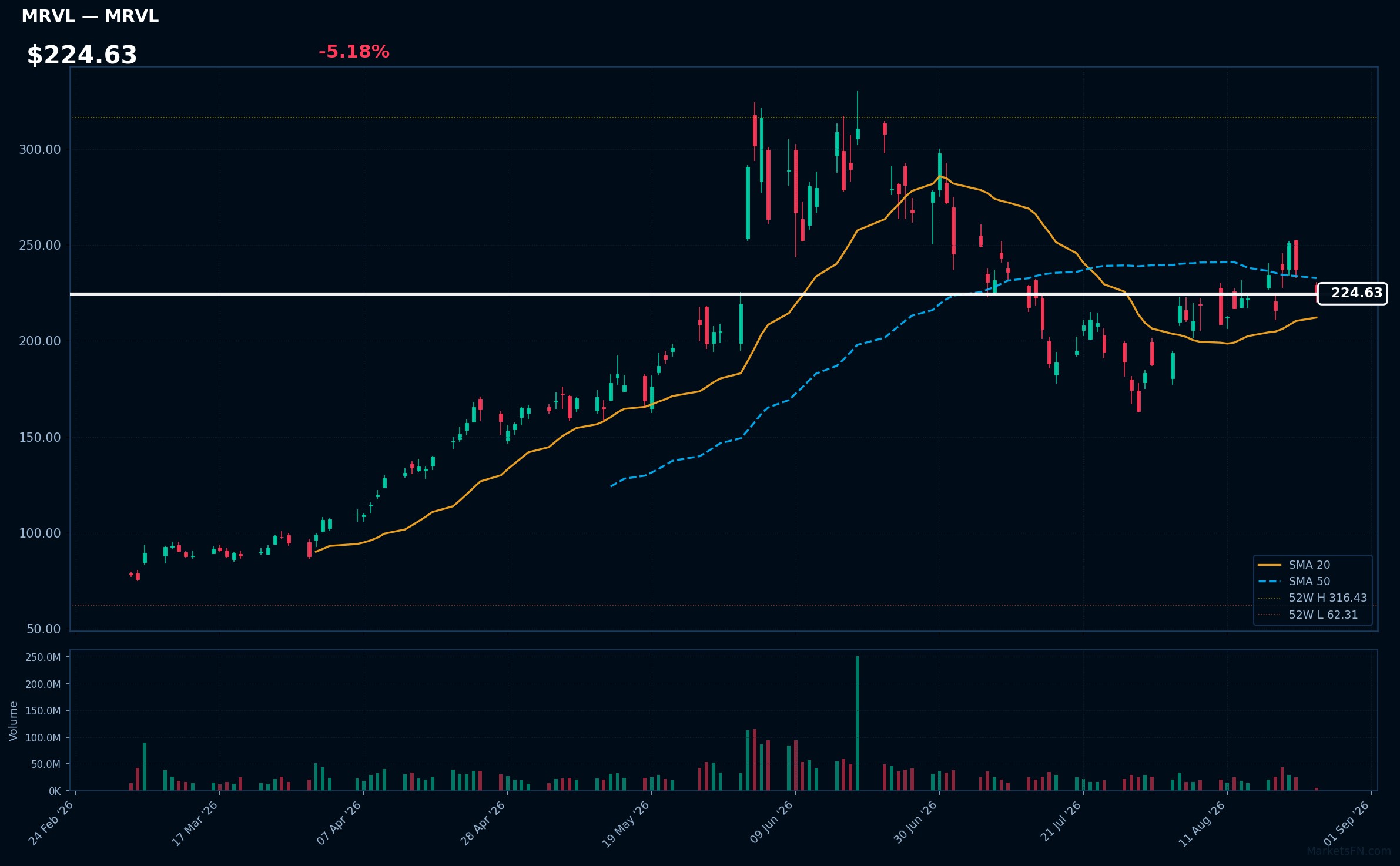 MRVL chart