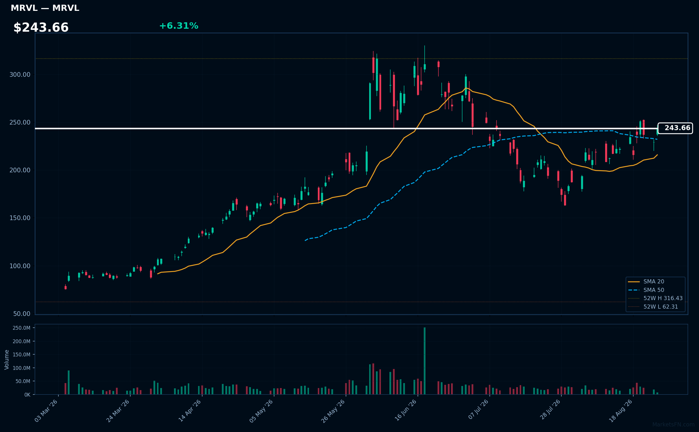 MRVL chart