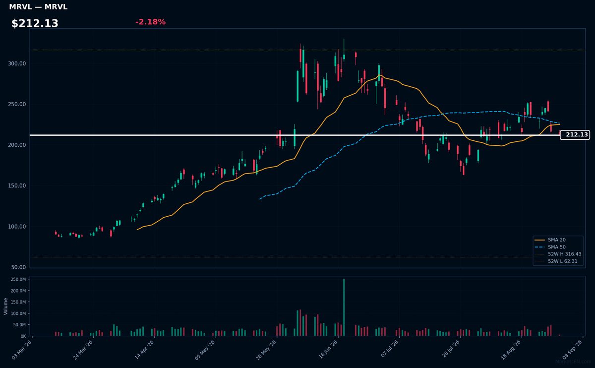 MRVL chart