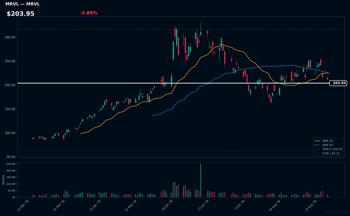 MRVL chart