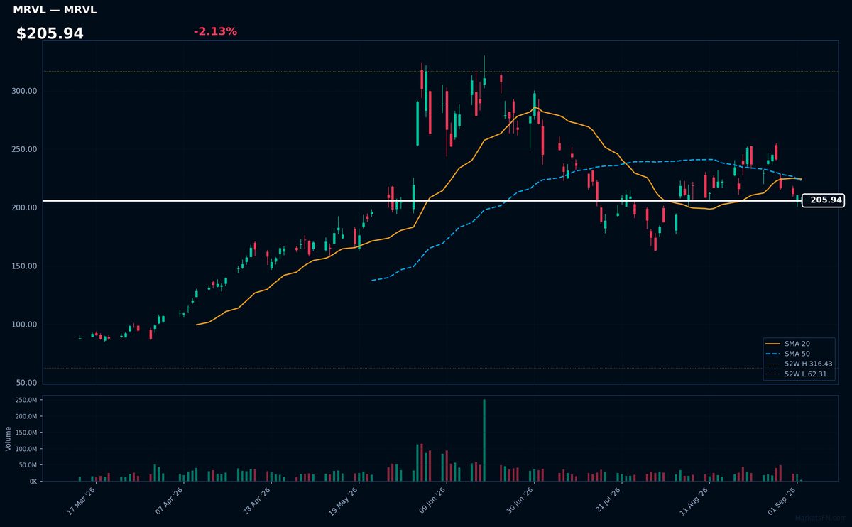 MRVL chart