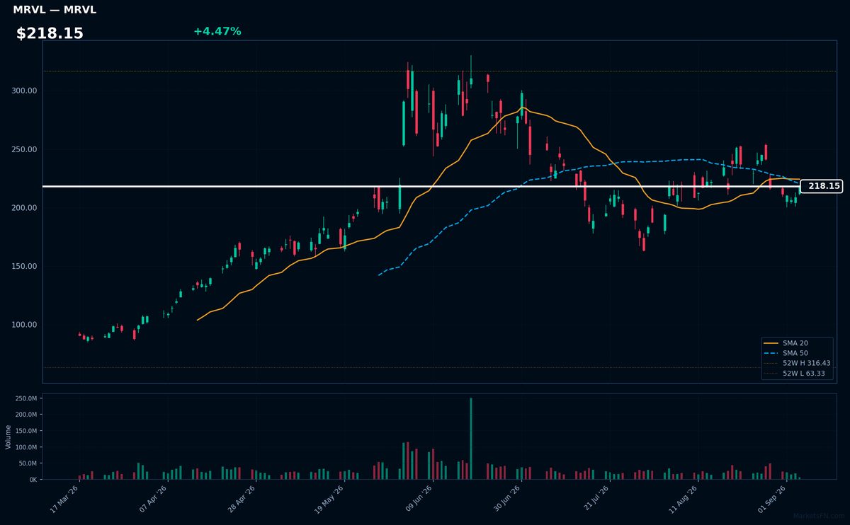 MRVL chart