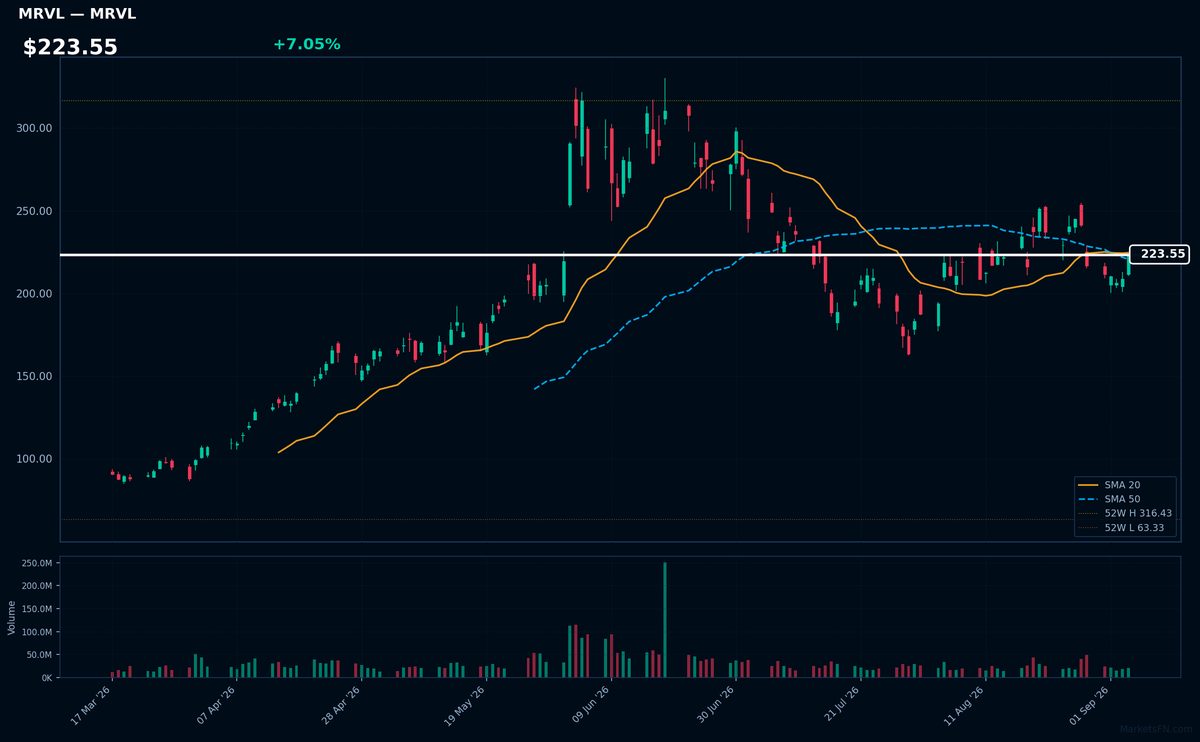 MRVL chart
