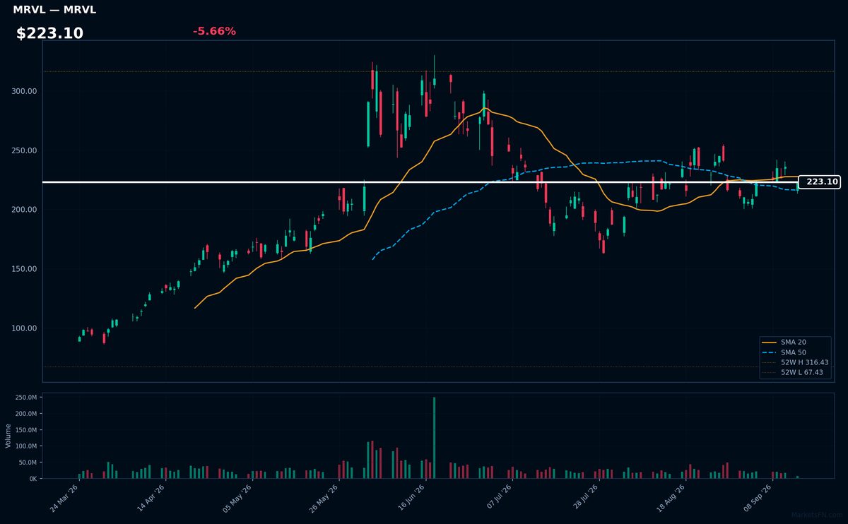 MRVL chart