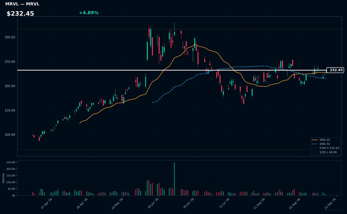 MRVL chart