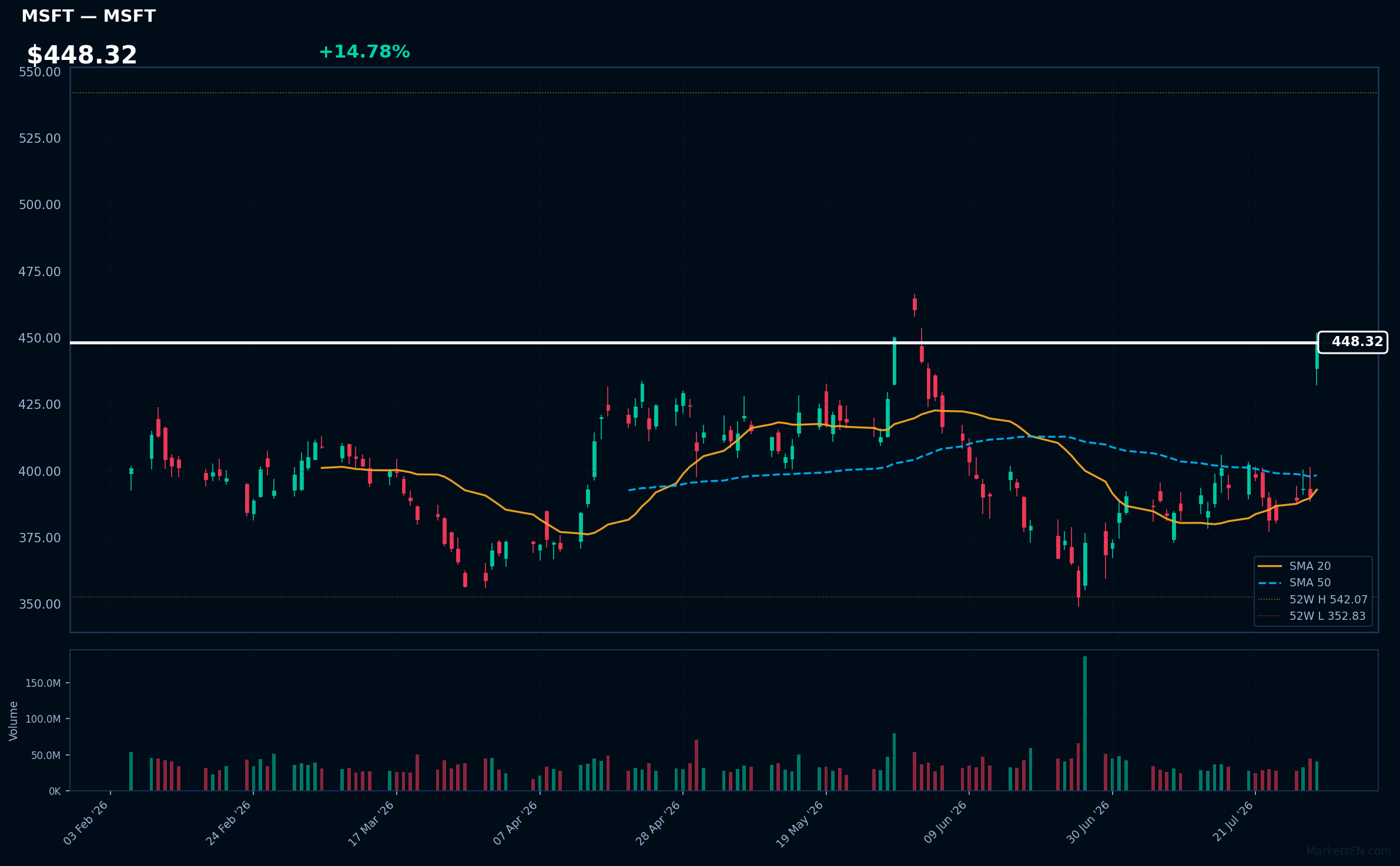 MSFT chart