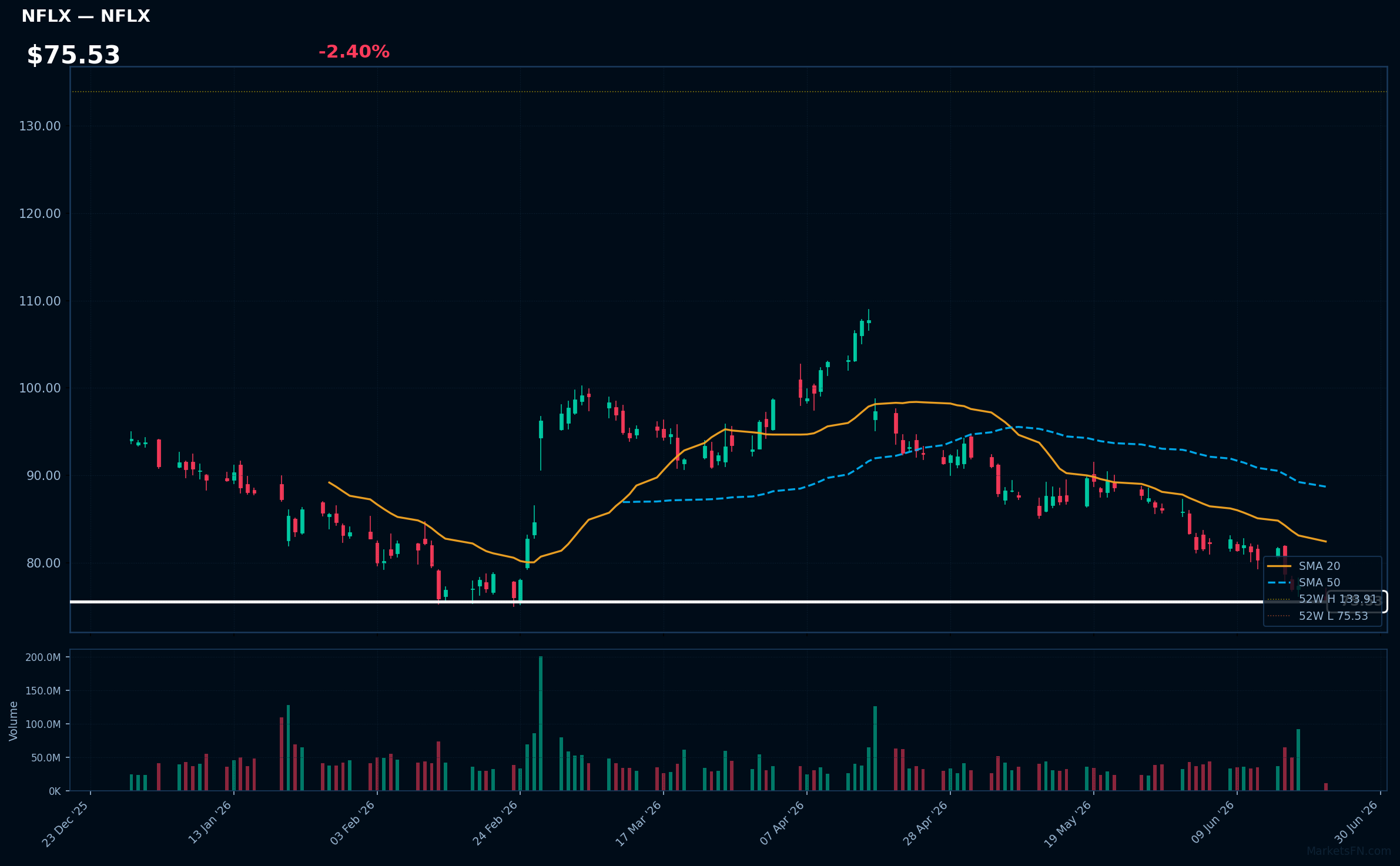 NFLX chart
