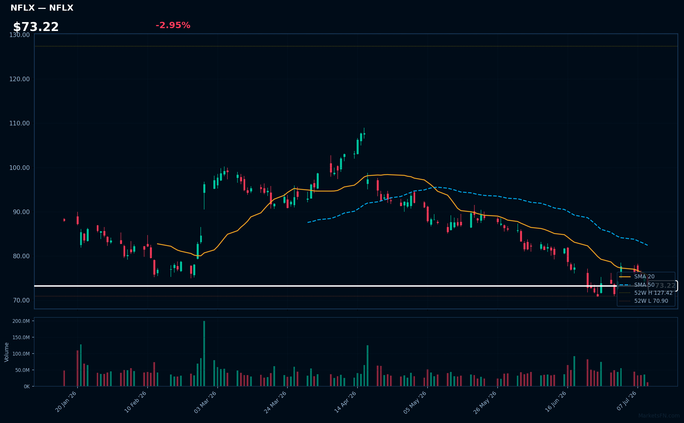 NFLX chart