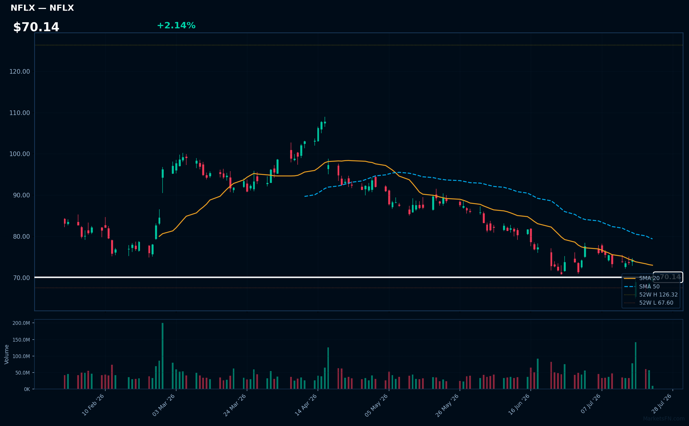 NFLX chart