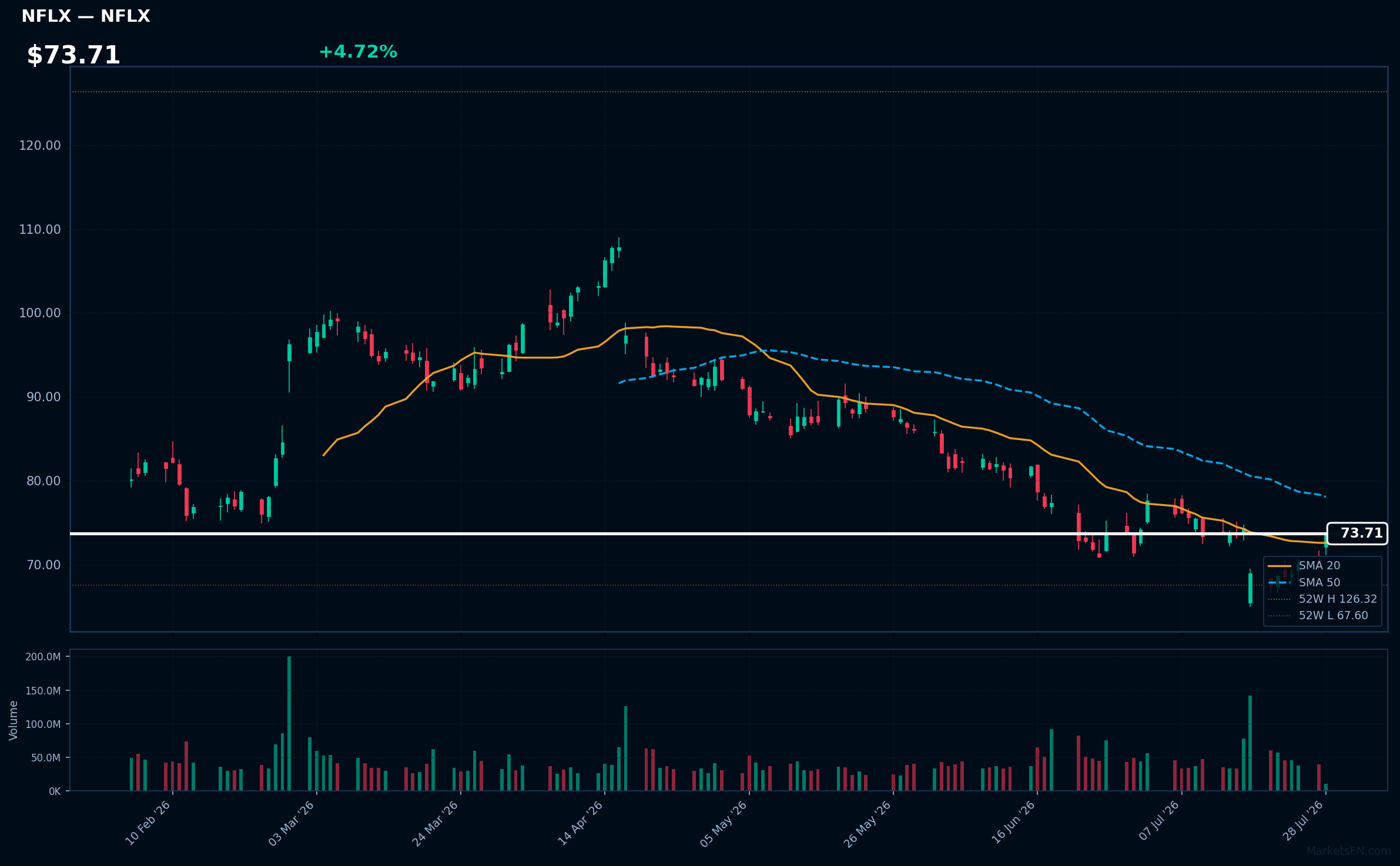 NFLX chart