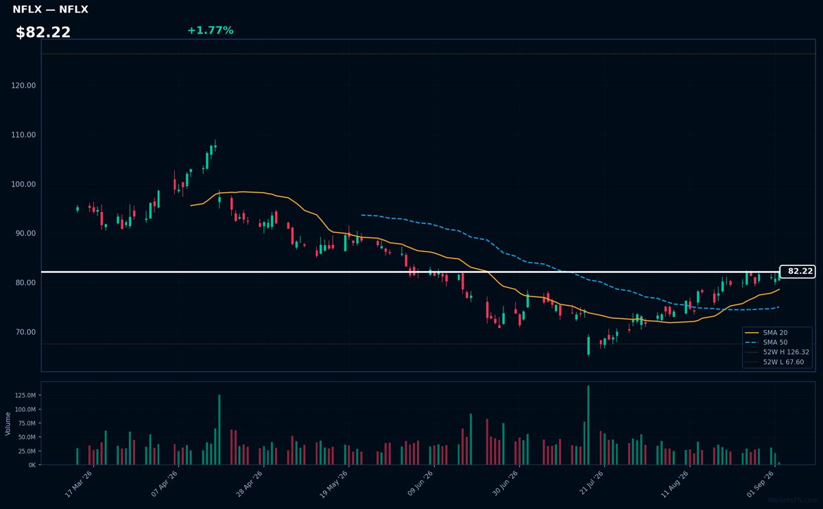 NFLX chart