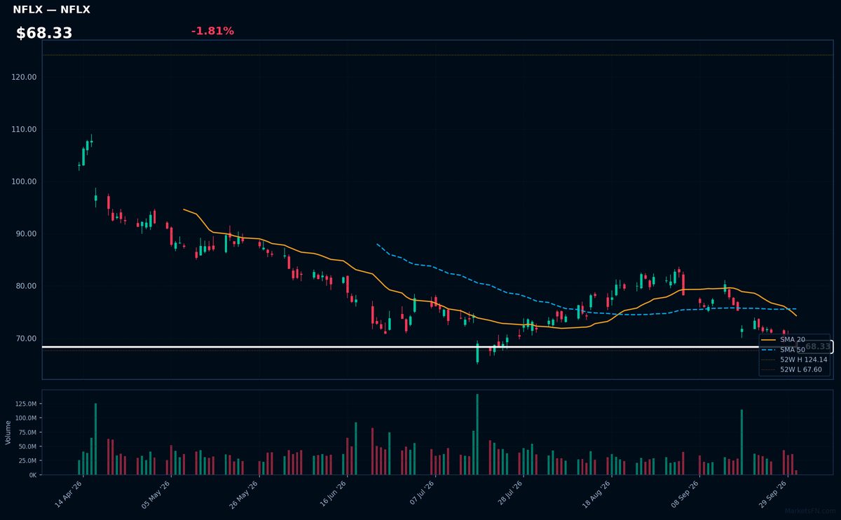 NFLX chart