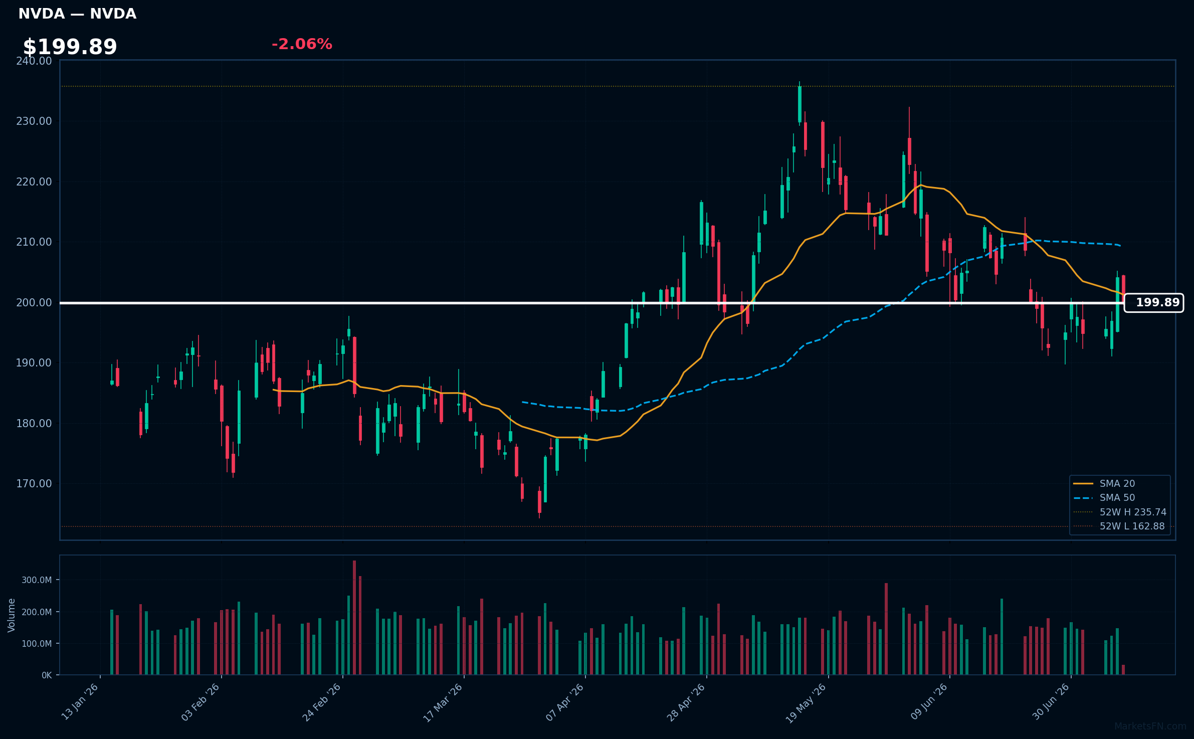 NVDA chart