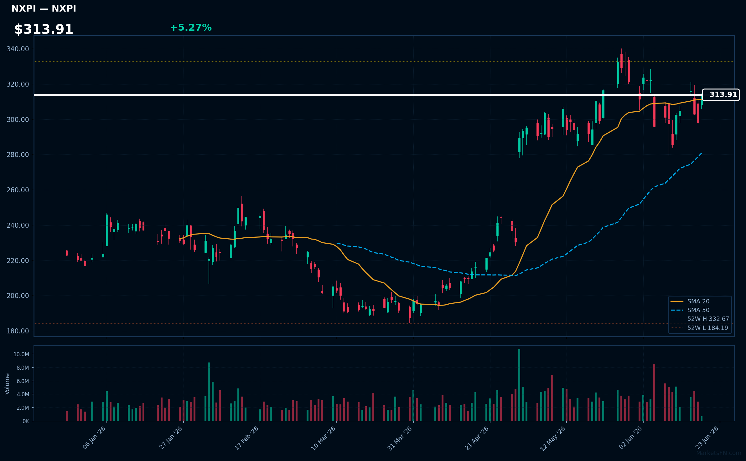 NXPI chart