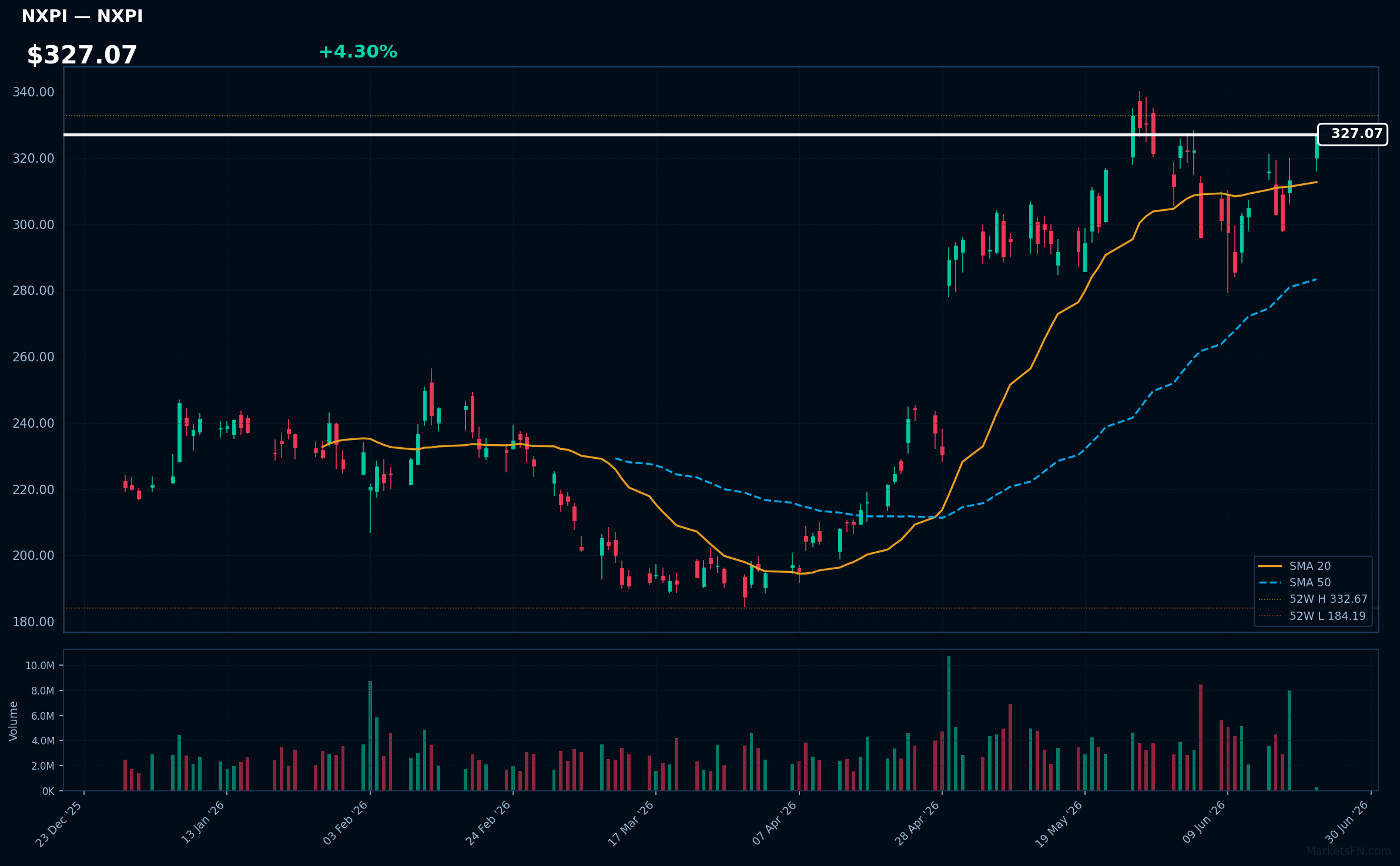 NXPI chart