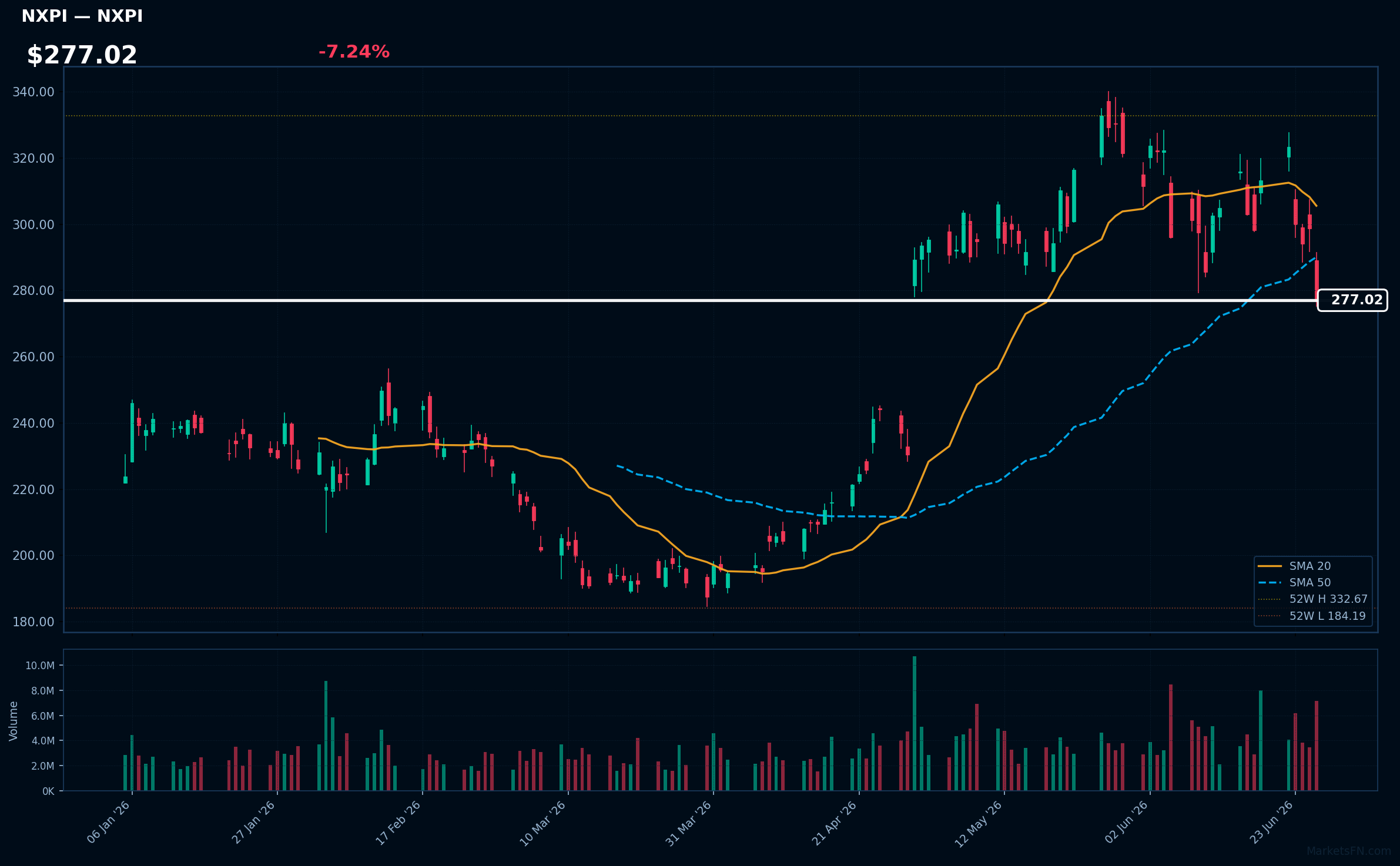 NXPI chart
