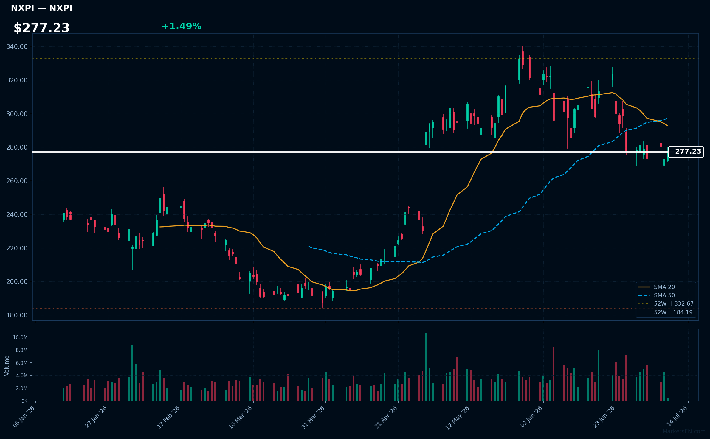 NXPI chart