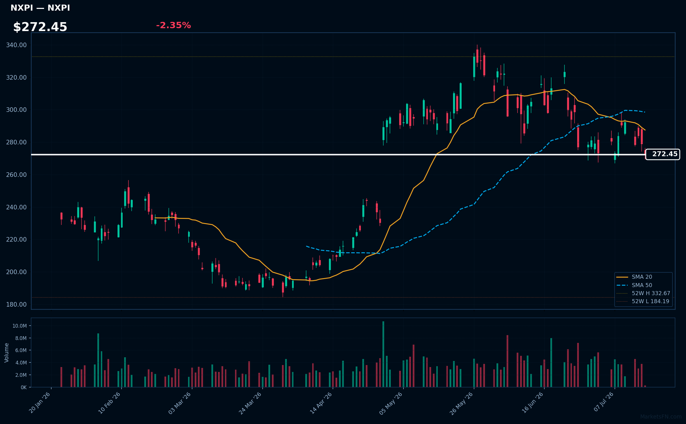 NXPI chart