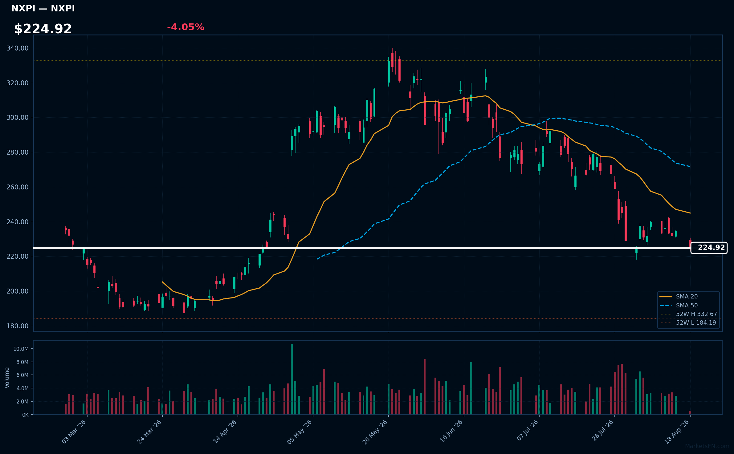 NXPI chart