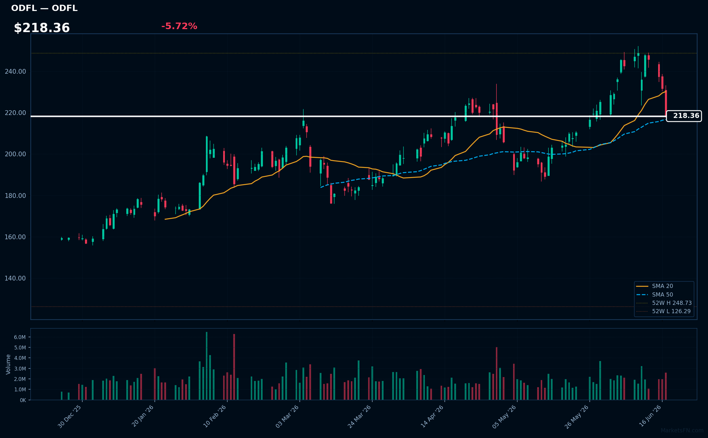 ODFL chart