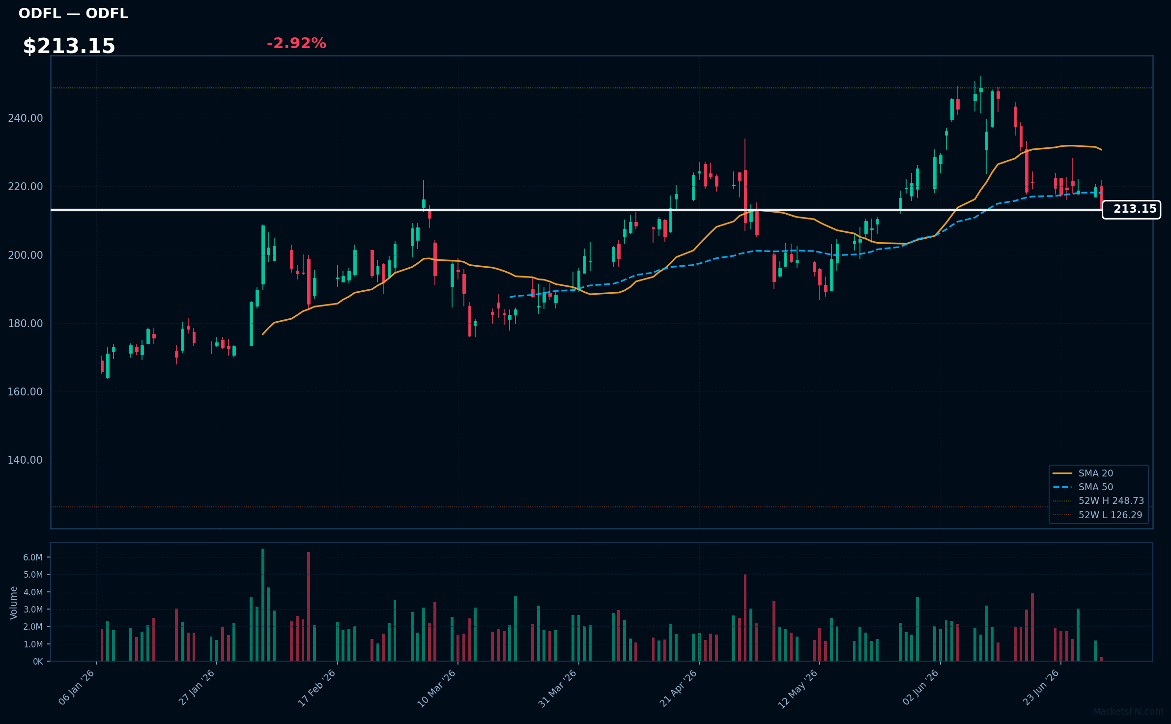 ODFL chart