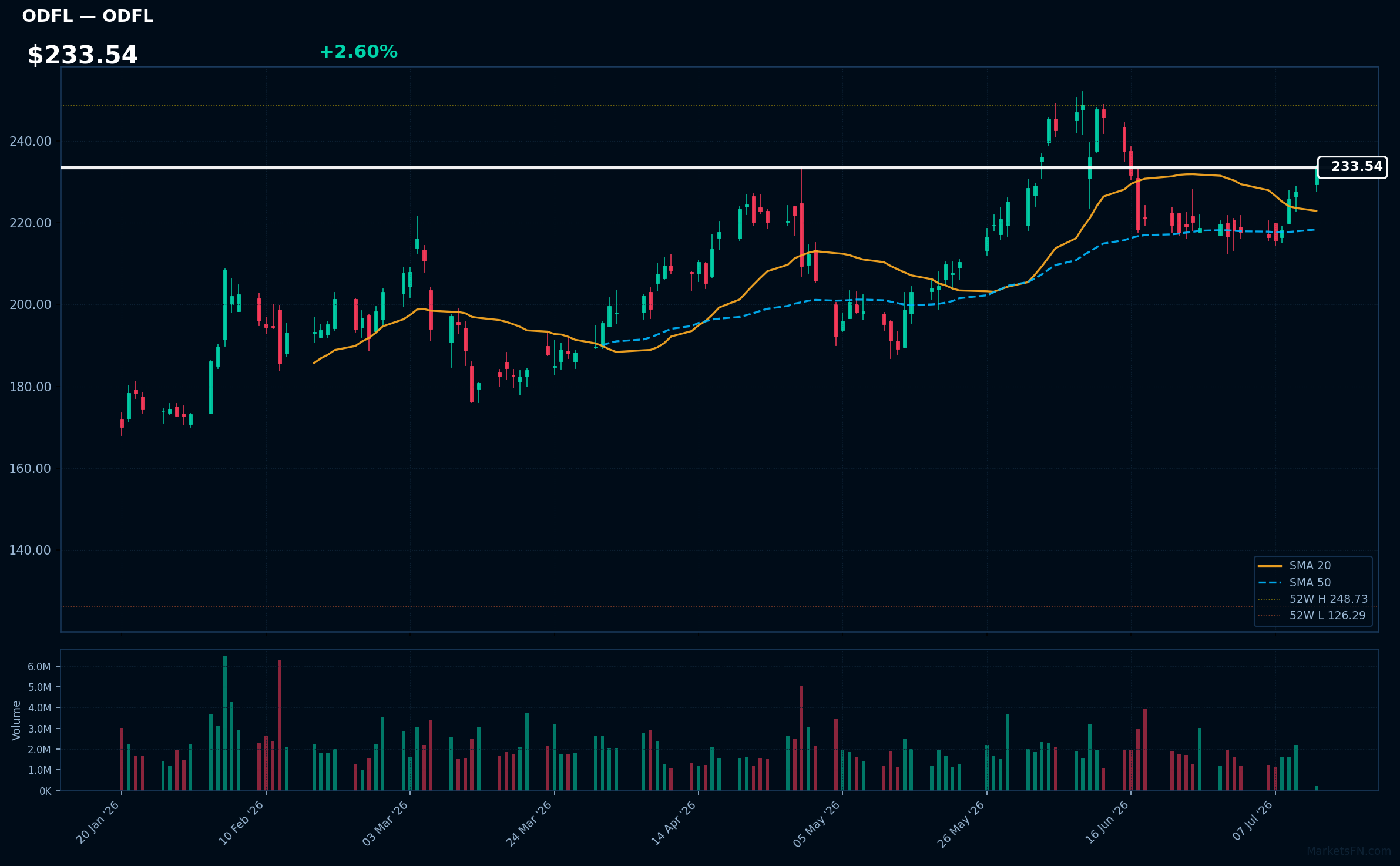 ODFL chart