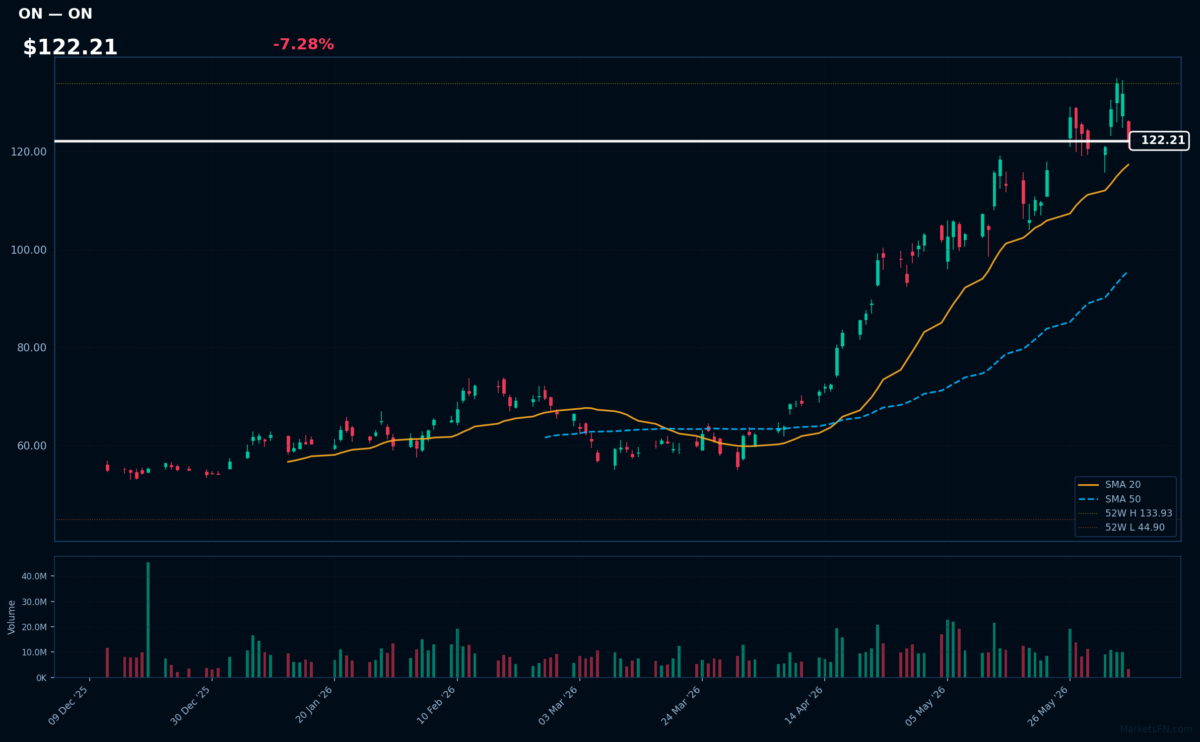 ON chart