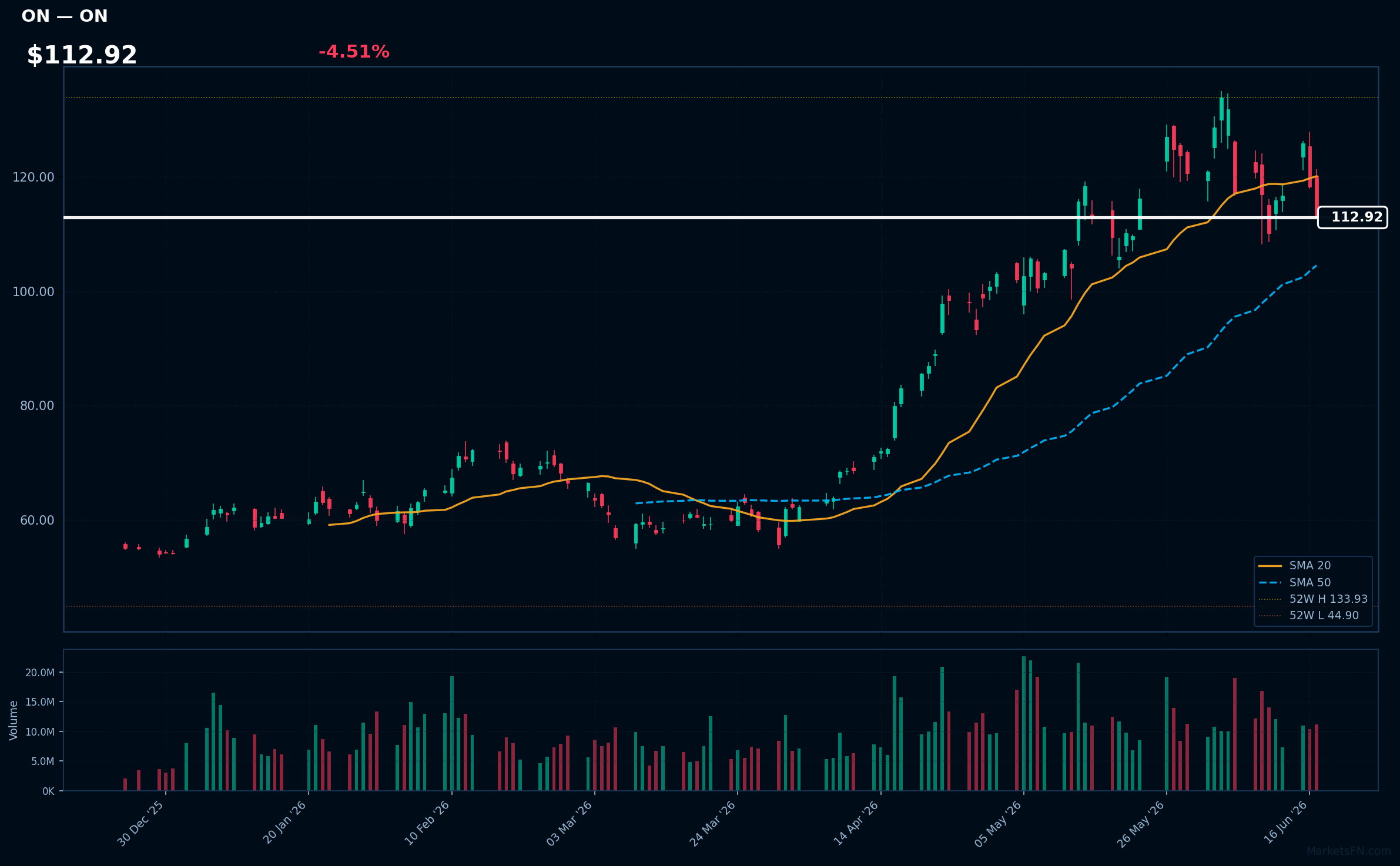 ON chart