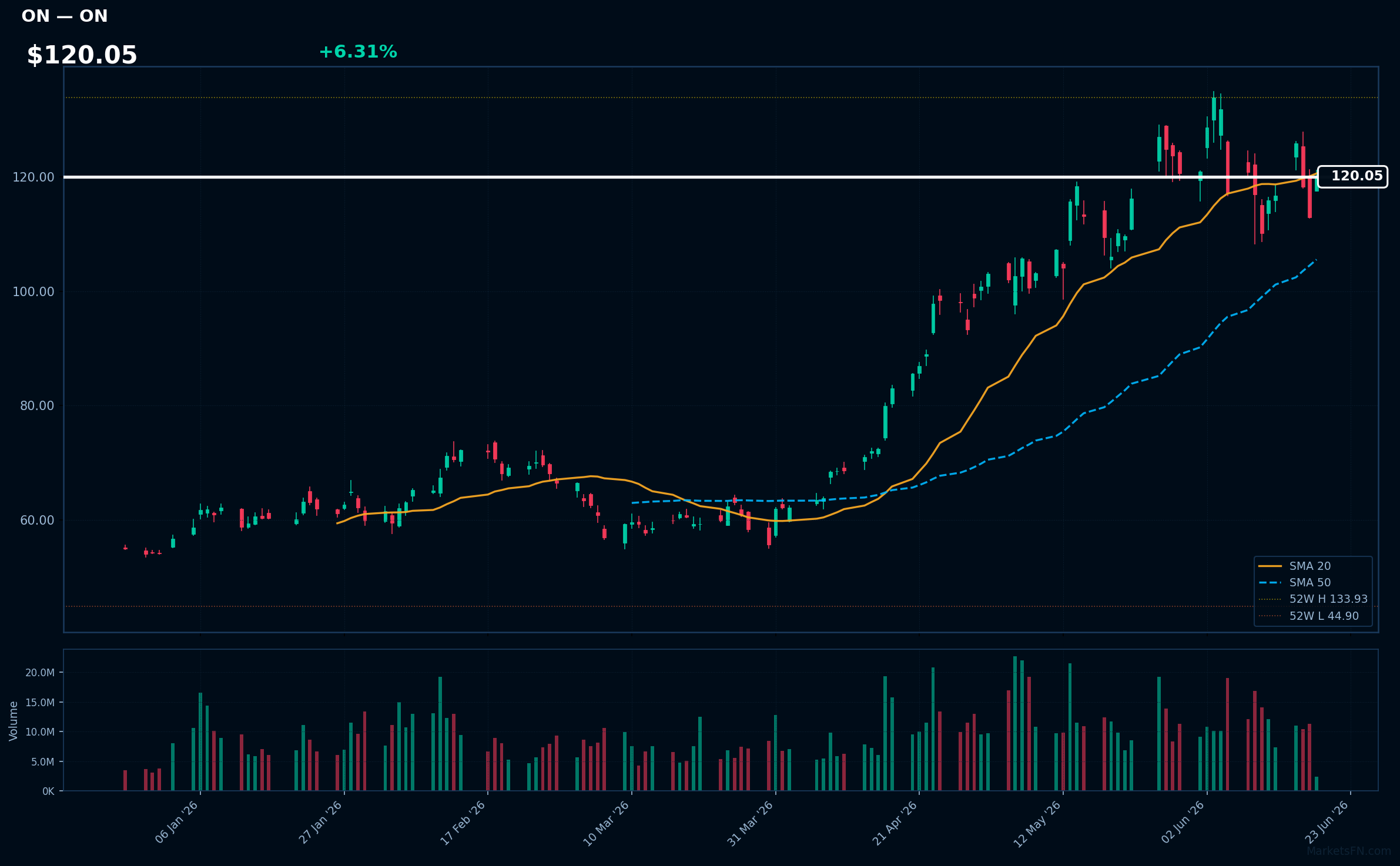 ON chart