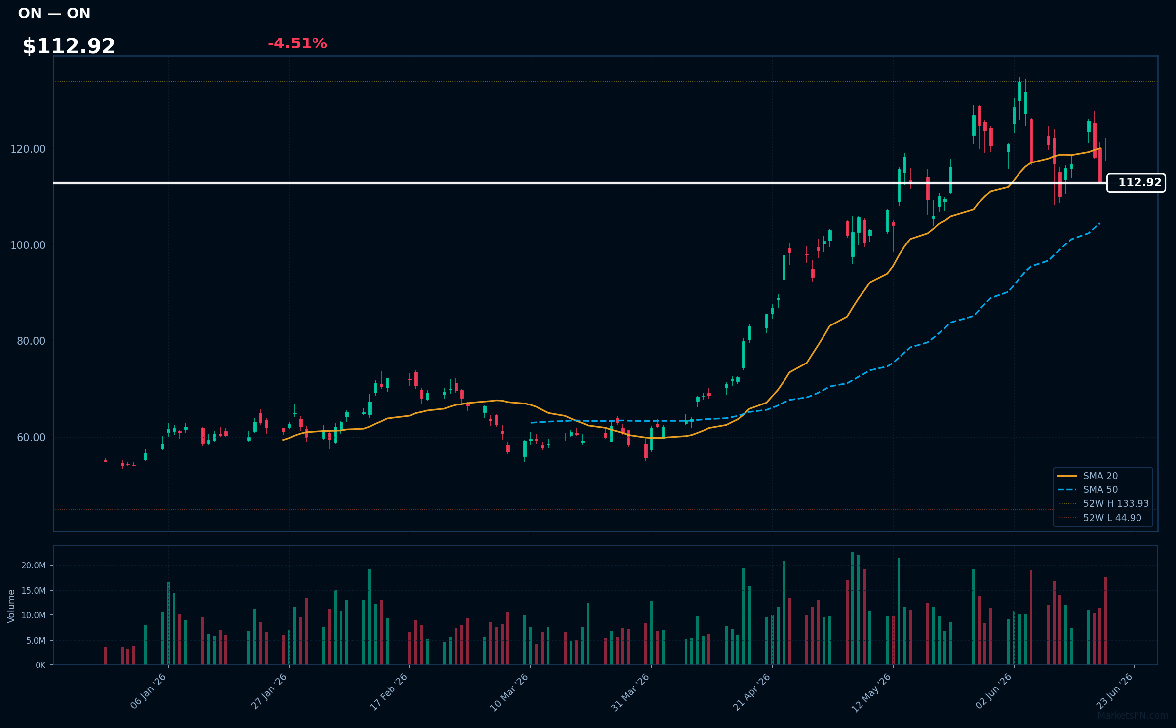 ON chart