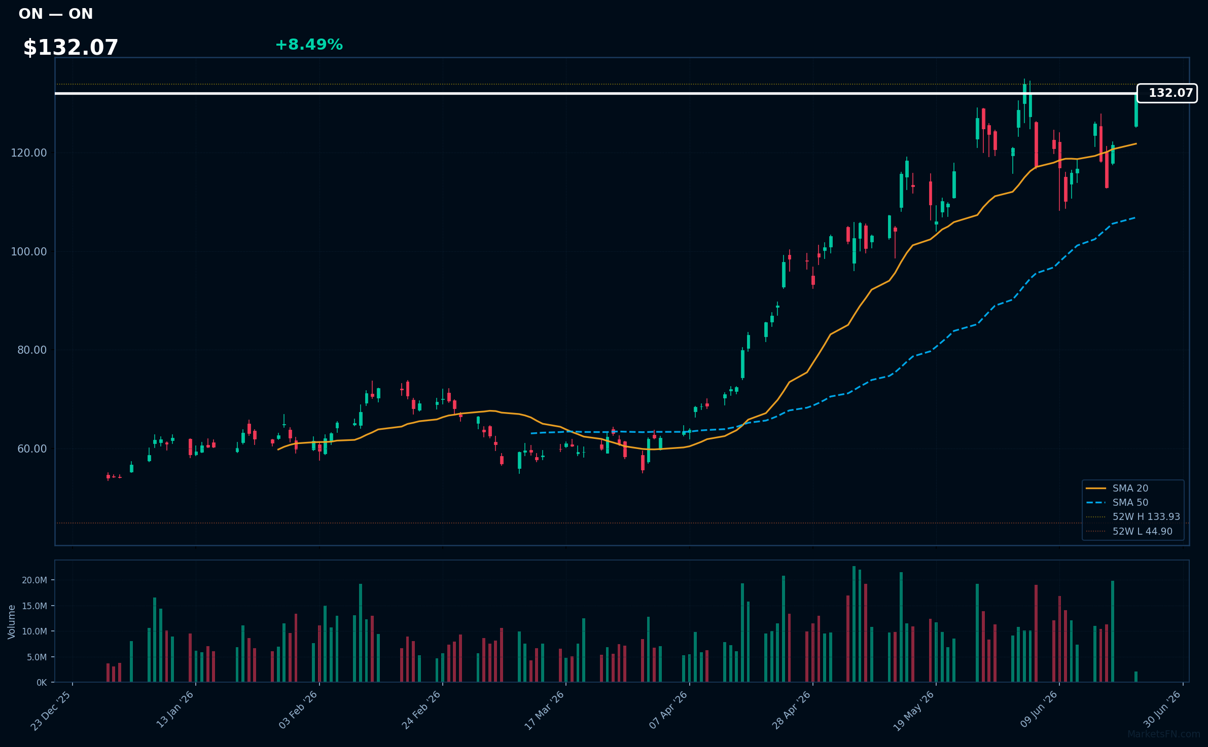 ON chart