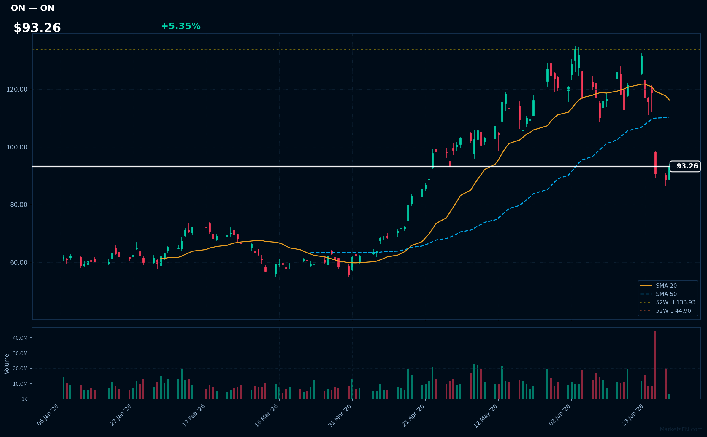ON chart