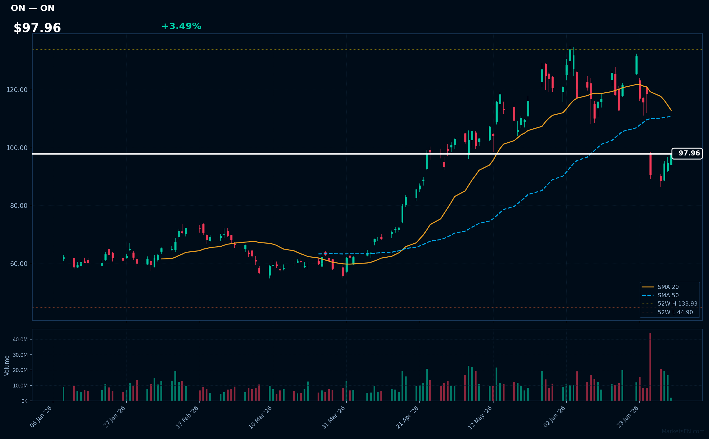 ON chart