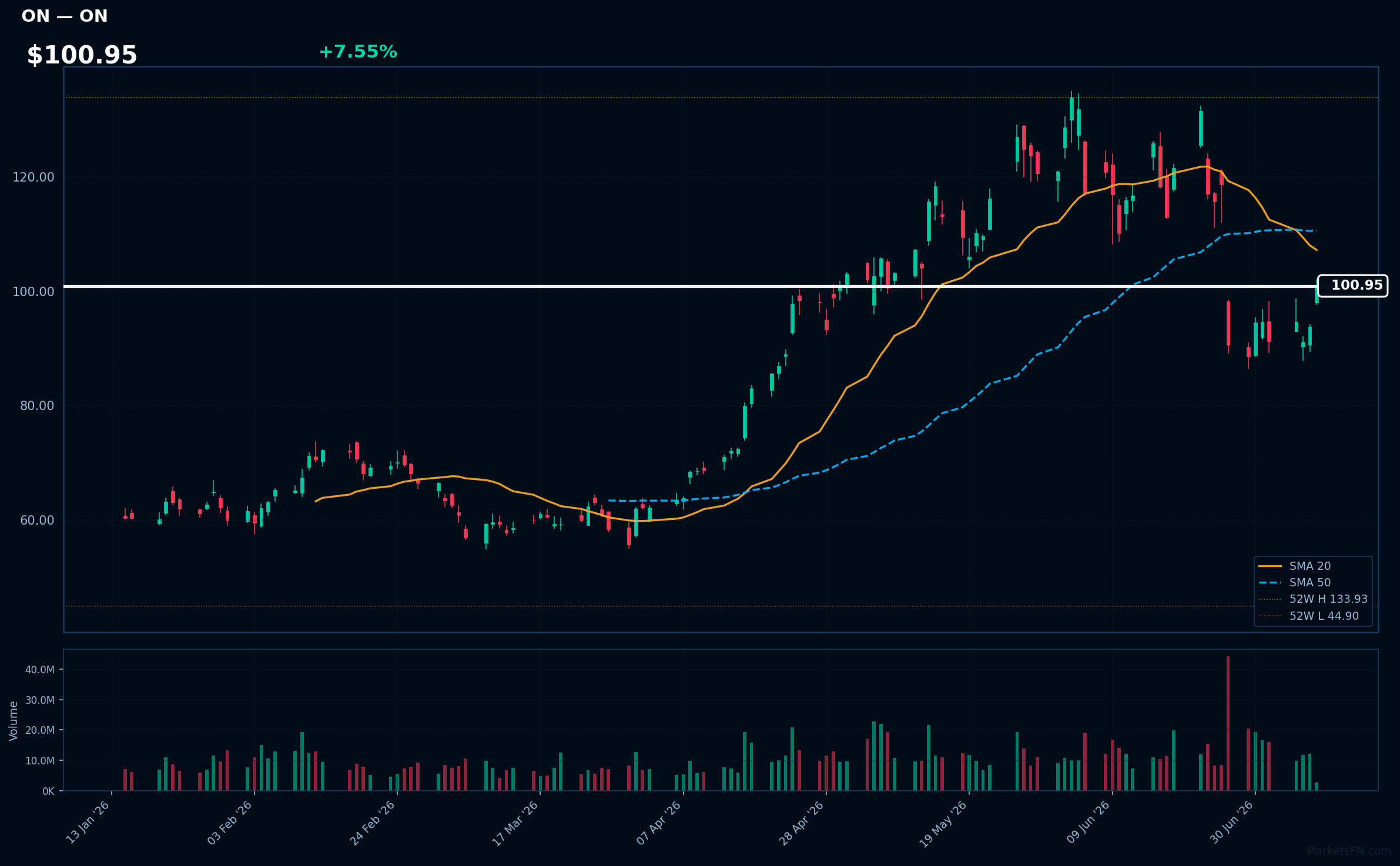 ON chart