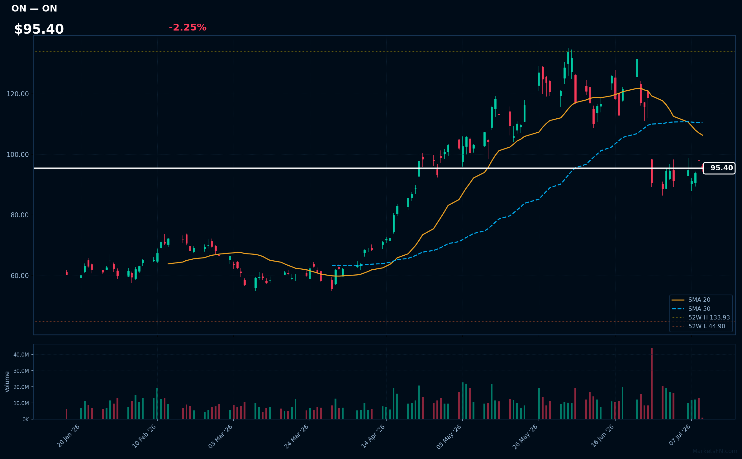 ON chart